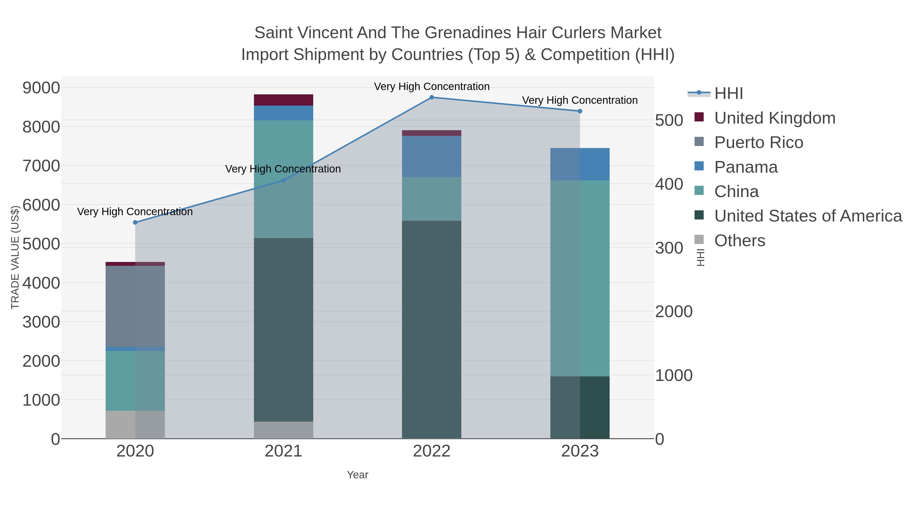 Saint Vincent And The Grenadines Hair Curlers Market Import Shipment by Countries (Top 5) & Competition (HHI)