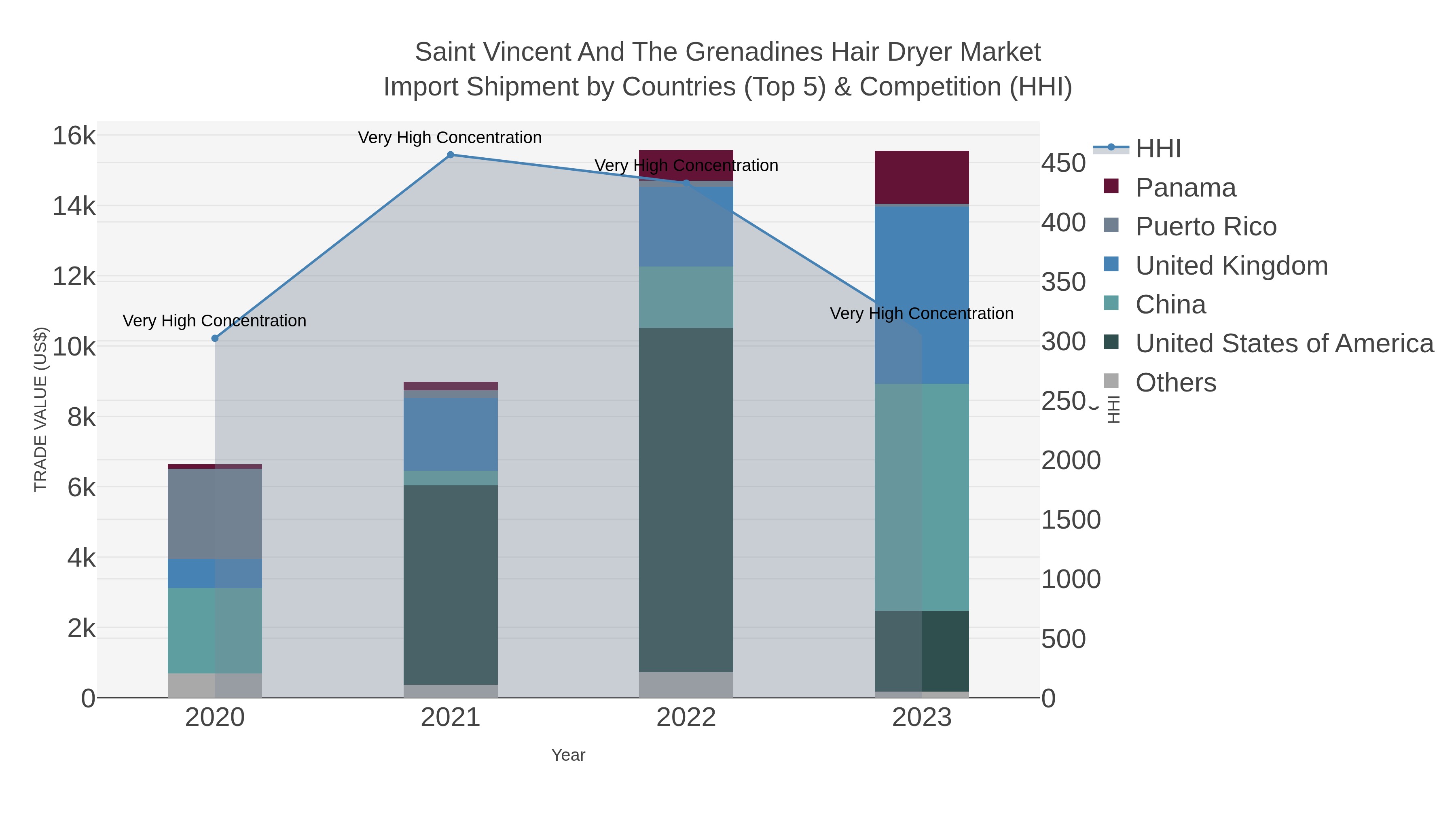 Saint Vincent And The Grenadines Hair Dryer Market Import Shipment by Countries (Top 5) & Competition (HHI)