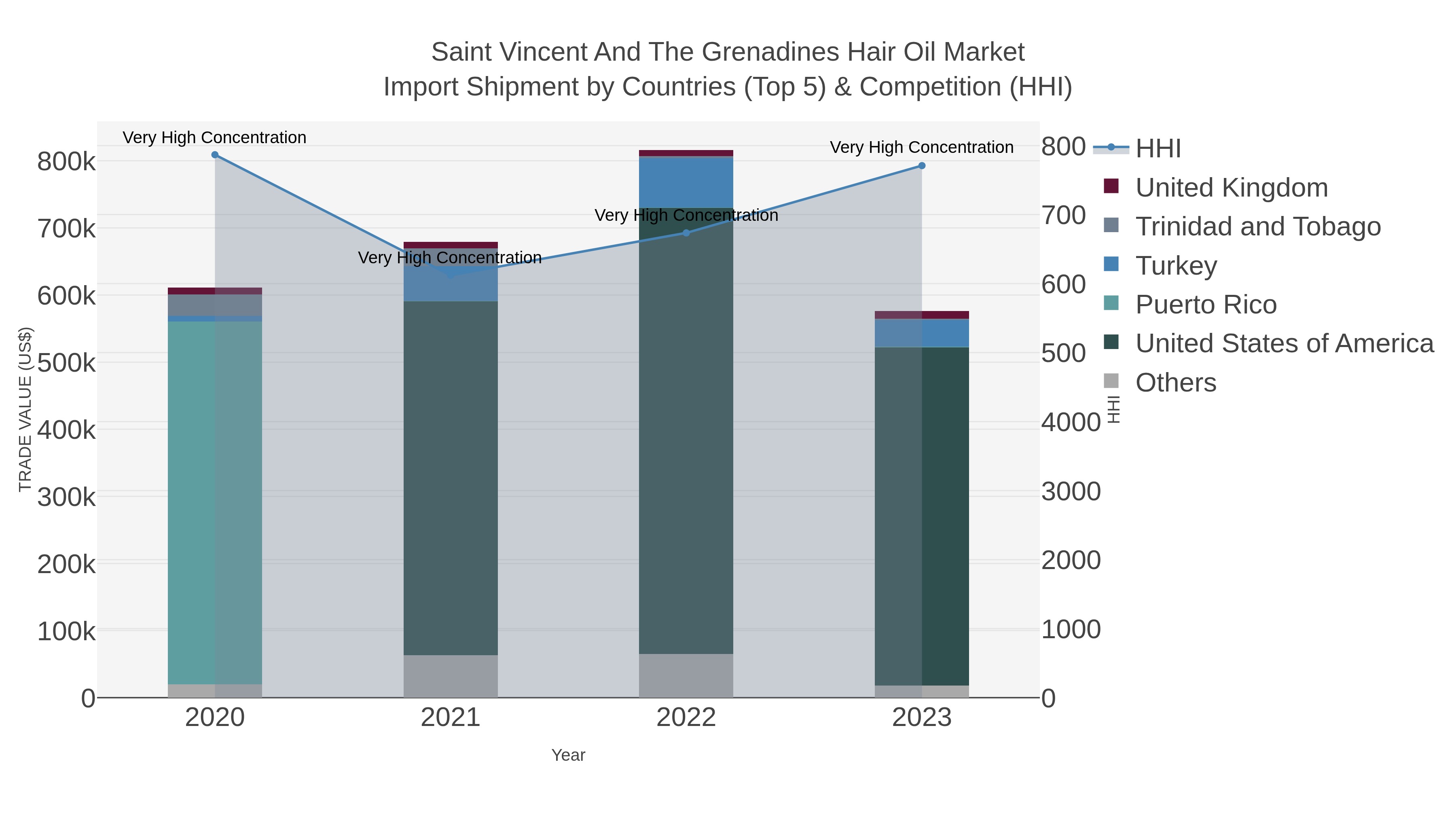 Saint Vincent And The Grenadines Hair Oil Market Import Shipment by Countries (Top 5) & Competition (HHI)