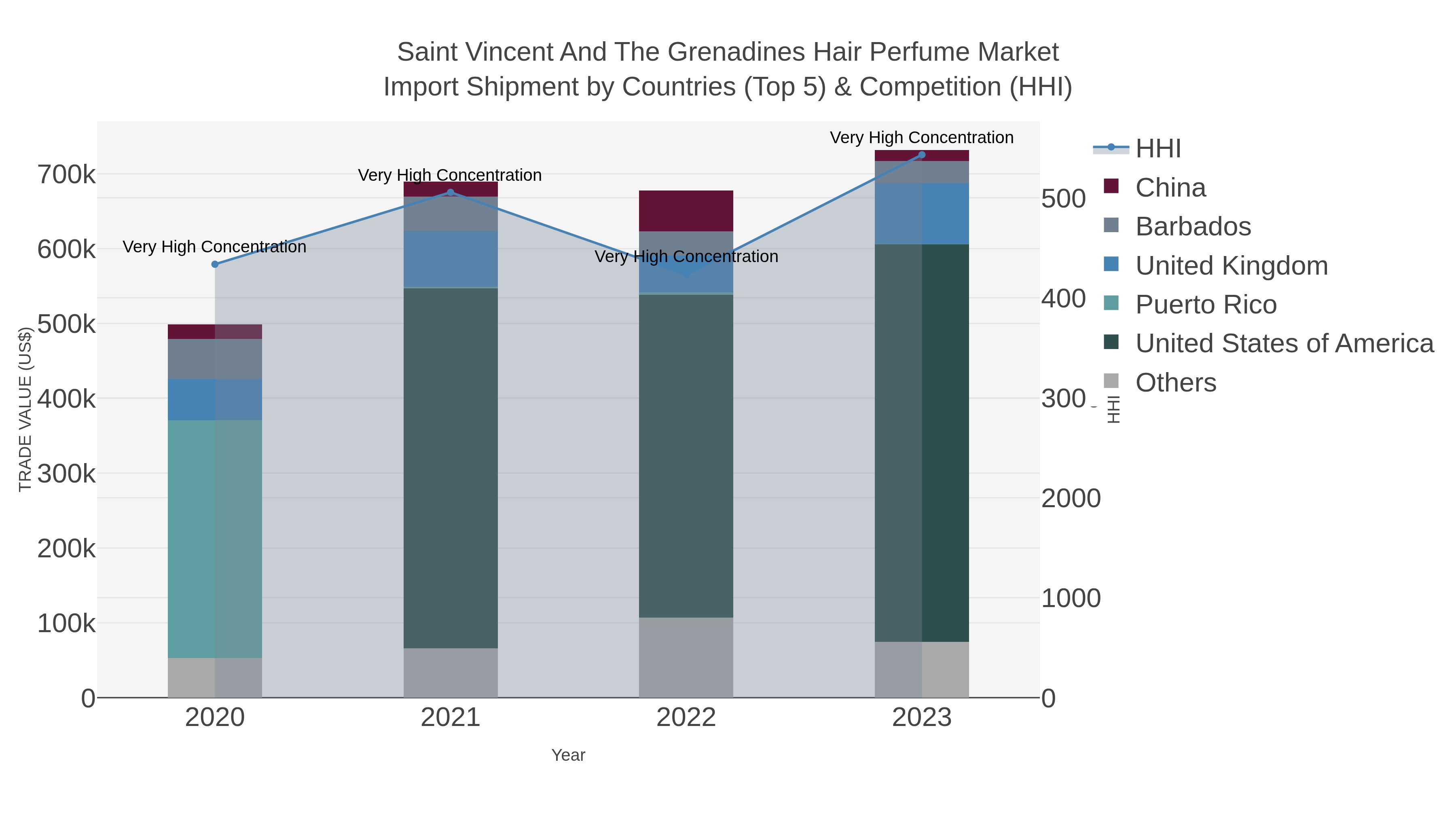 Saint Vincent And The Grenadines Hair Perfume Market Import Shipment by Countries (Top 5) & Competition (HHI)