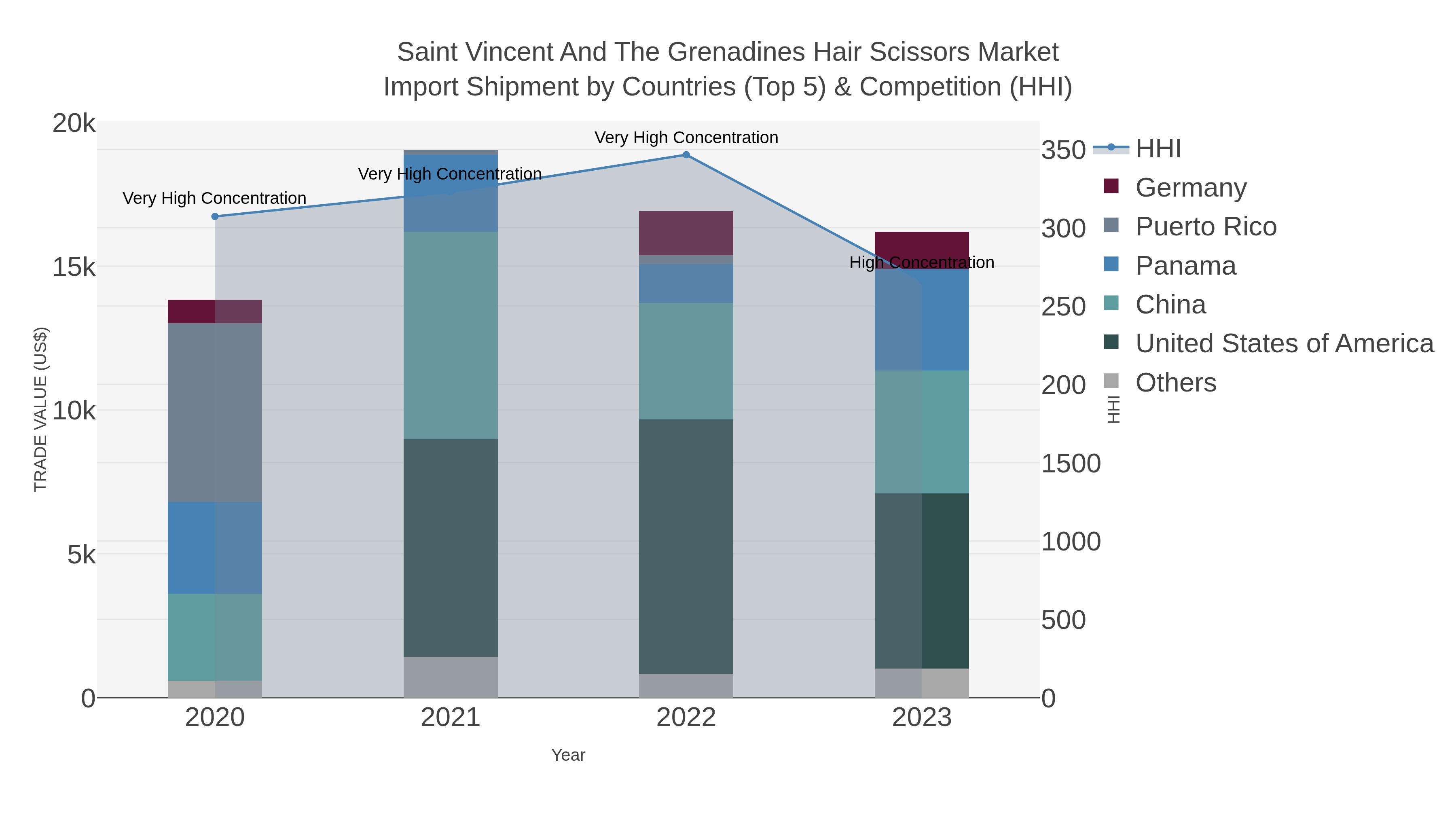Saint Vincent And The Grenadines Hair Scissors Market Import Shipment by Countries (Top 5) & Competition (HHI)
