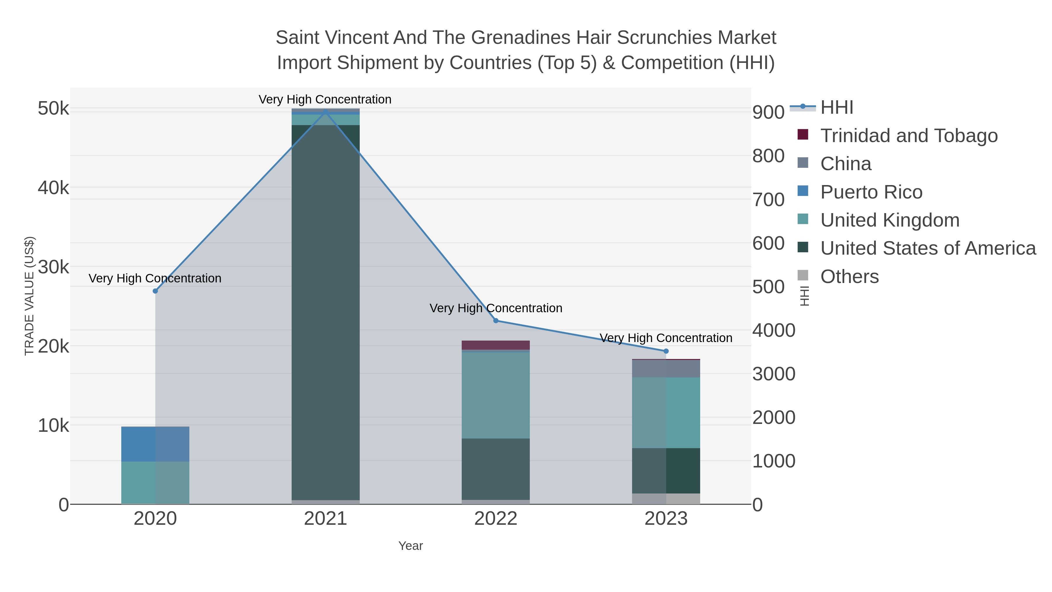 Saint Vincent And The Grenadines Hair Scrunchies Market Import Shipment by Countries (Top 5) & Competition (HHI)