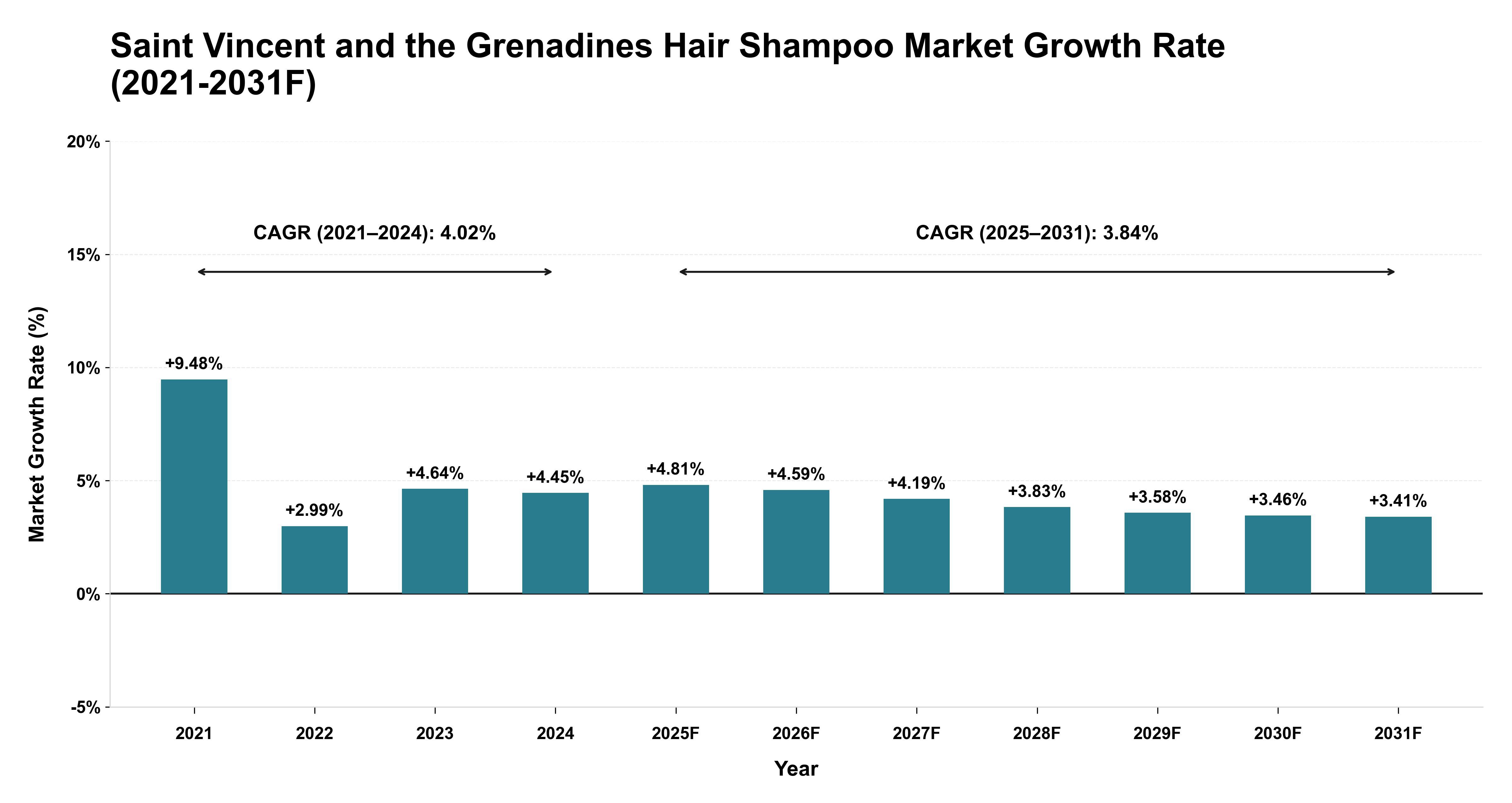 Saint Vincent and the Grenadines Hair Shampoo Market Year-wise Growth Rate (2021-2031F)