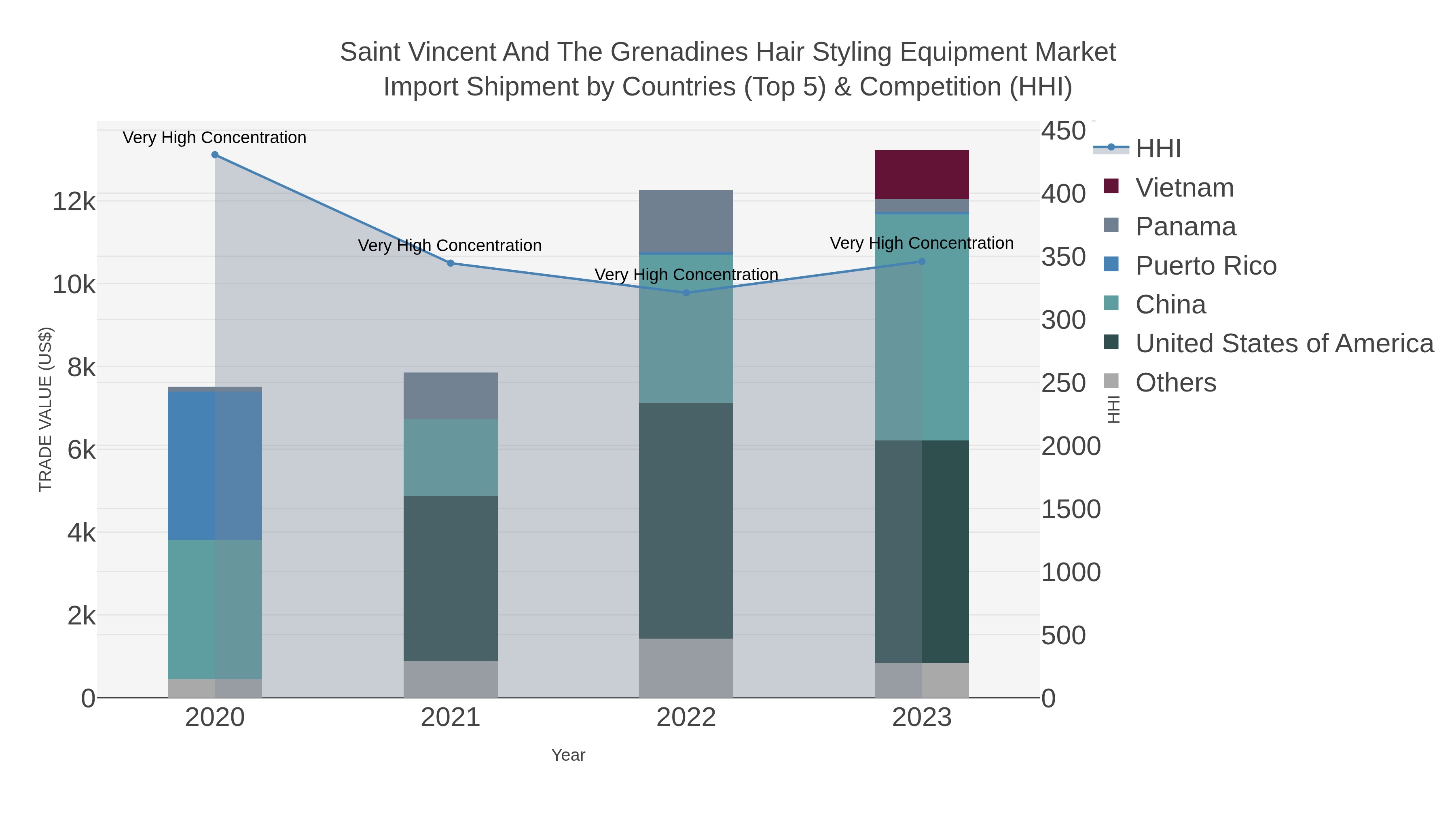 Saint Vincent And The Grenadines Hair Styling Equipment Market Import Shipment by Countries (Top 5) & Competition (HHI)