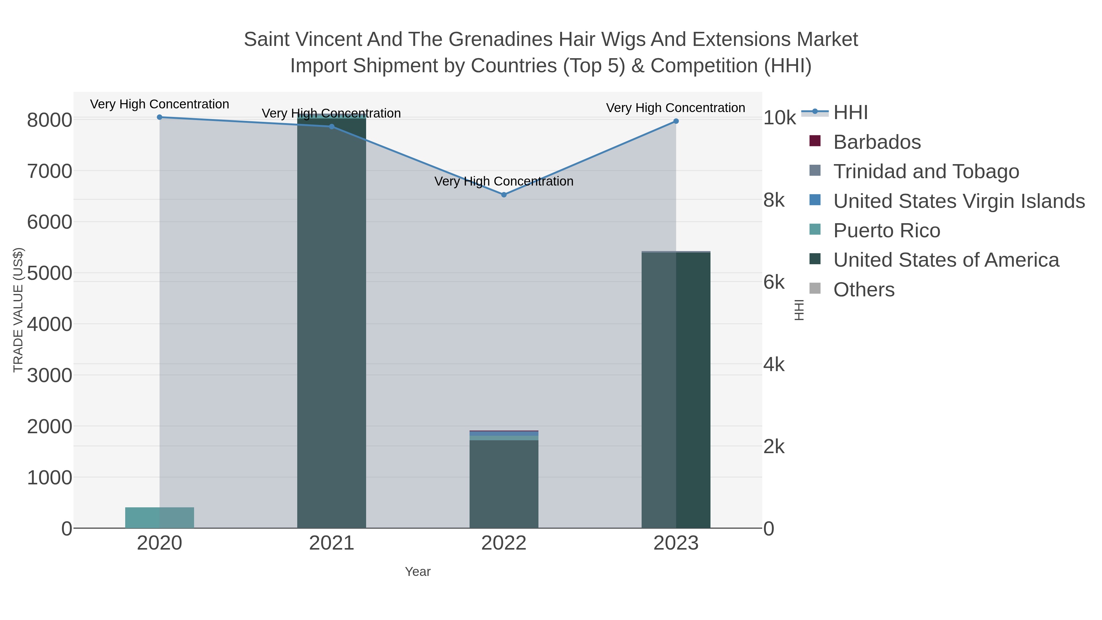 Saint Vincent And The Grenadines Hair Wigs And Extensions Market Import Shipment by Countries (Top 5) & Competition (HHI)
