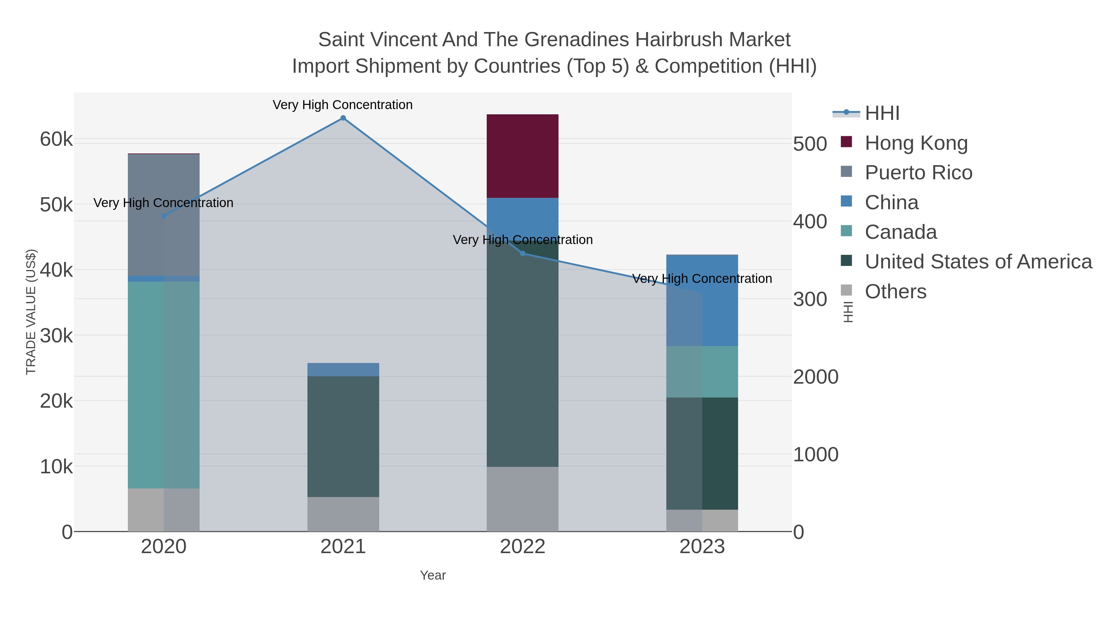 Saint Vincent And The Grenadines Hairbrush Market Import Shipment by Countries (Top 5) & Competition (HHI)