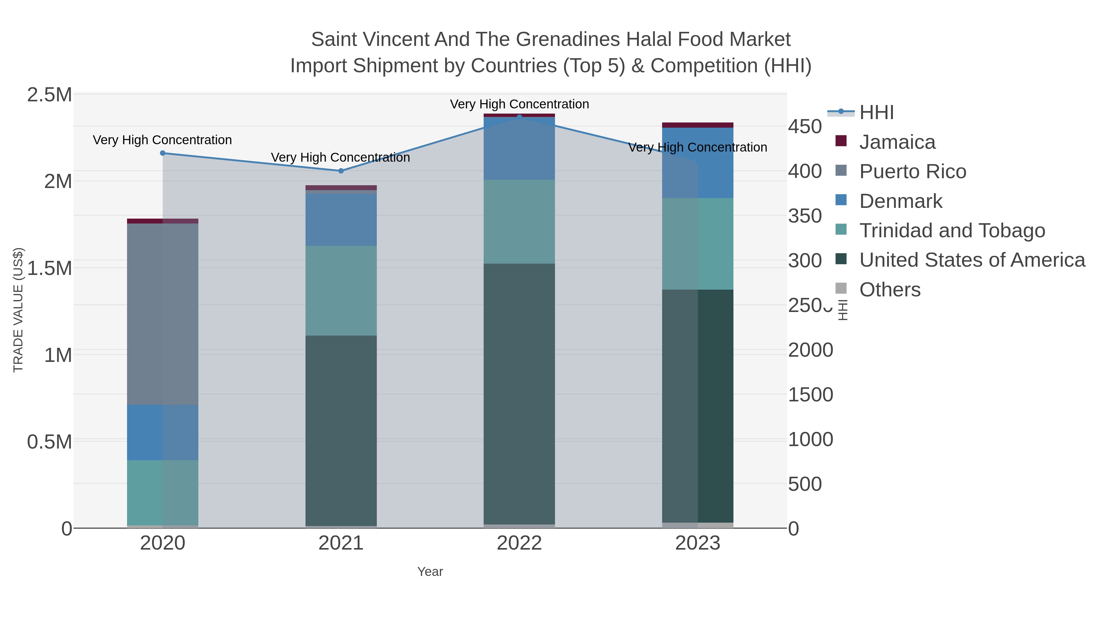 Saint Vincent And The Grenadines Halal Food Market Import Shipment by Countries (Top 5) & Competition (HHI)