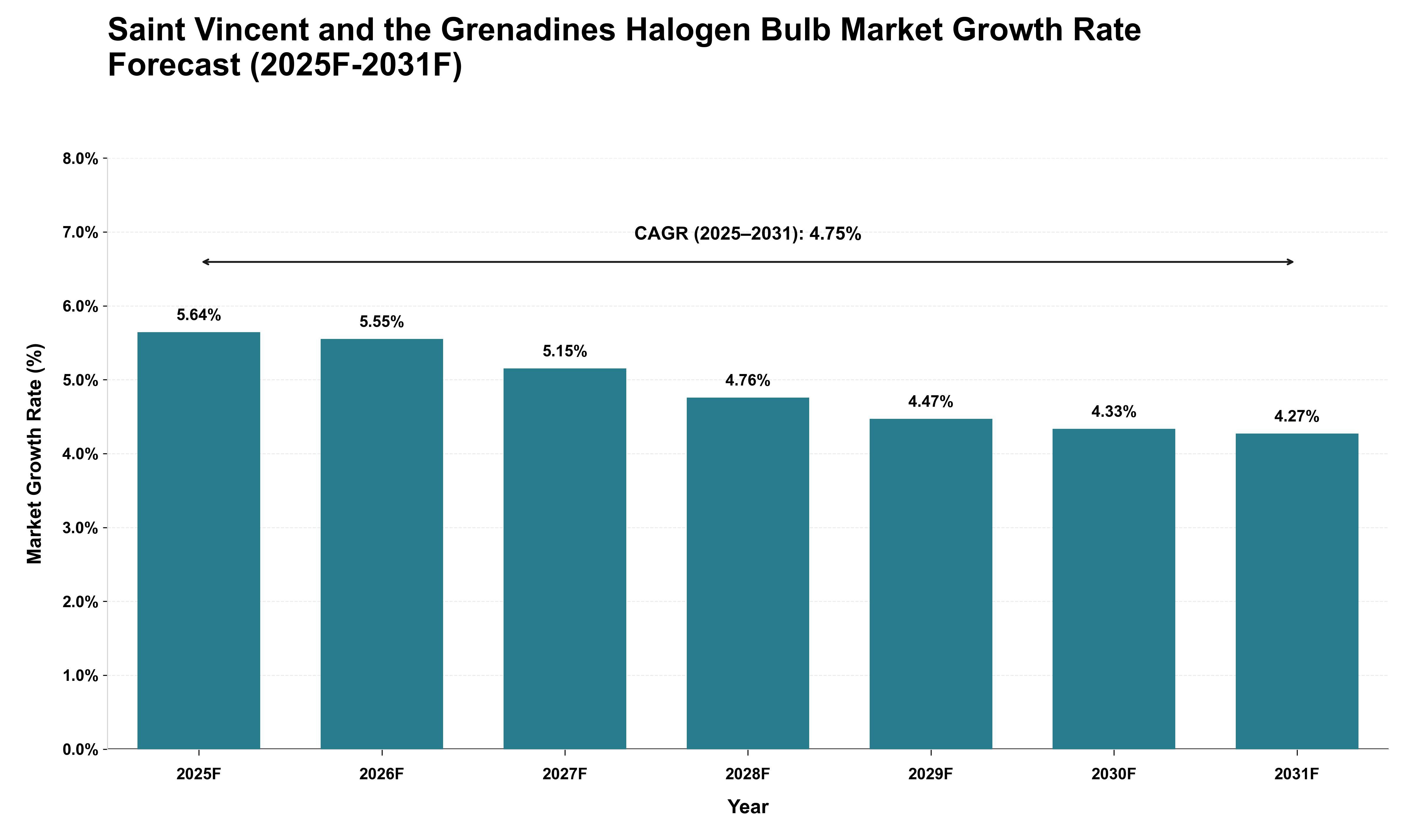 Saint Vincent and the Grenadines Halogen Bulb Market Growth Rate Analysis (2025 - 2031)