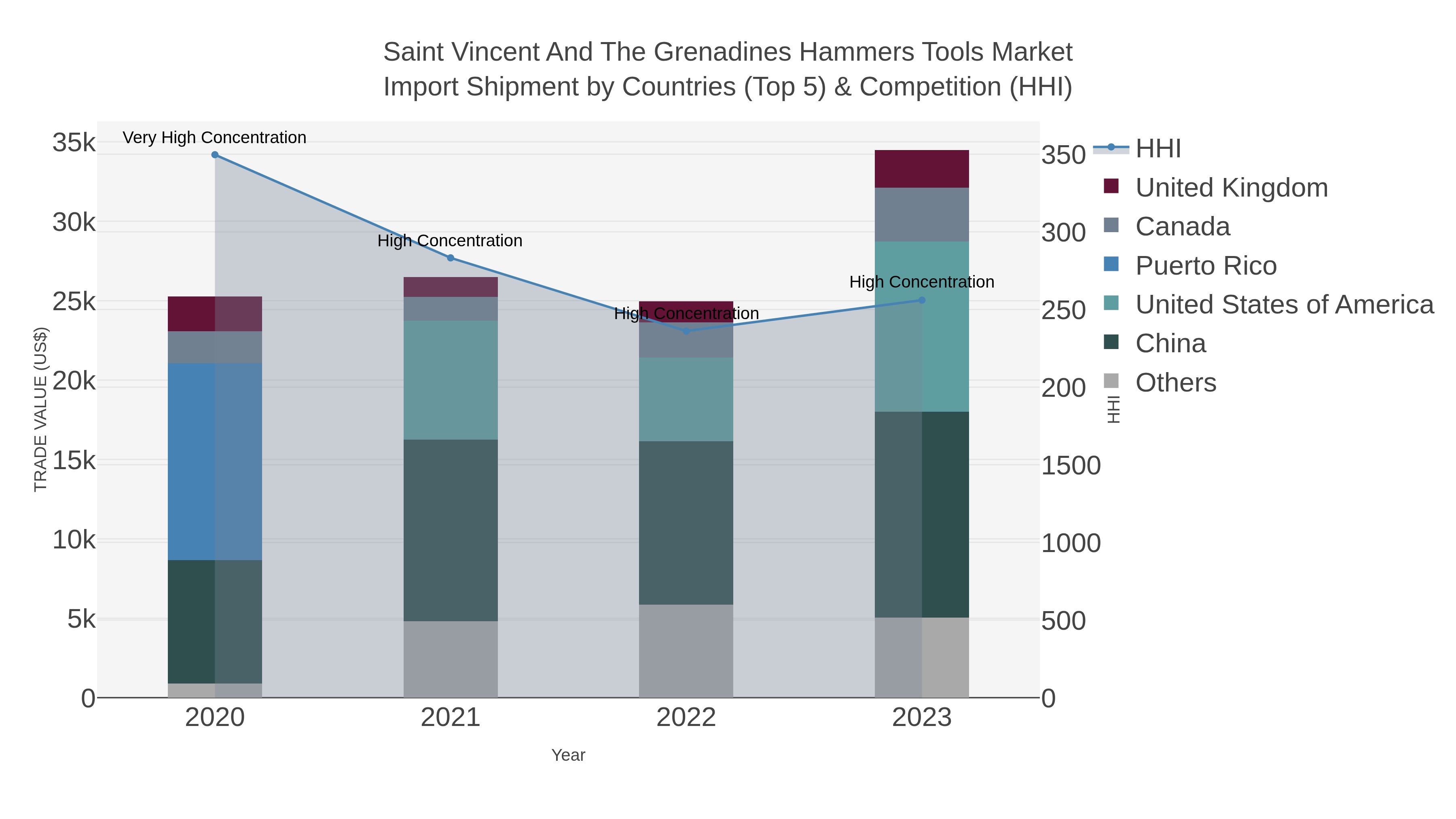 Saint Vincent And The Grenadines Hammers Tools Market Import Shipment by Countries (Top 5) & Competition (HHI)