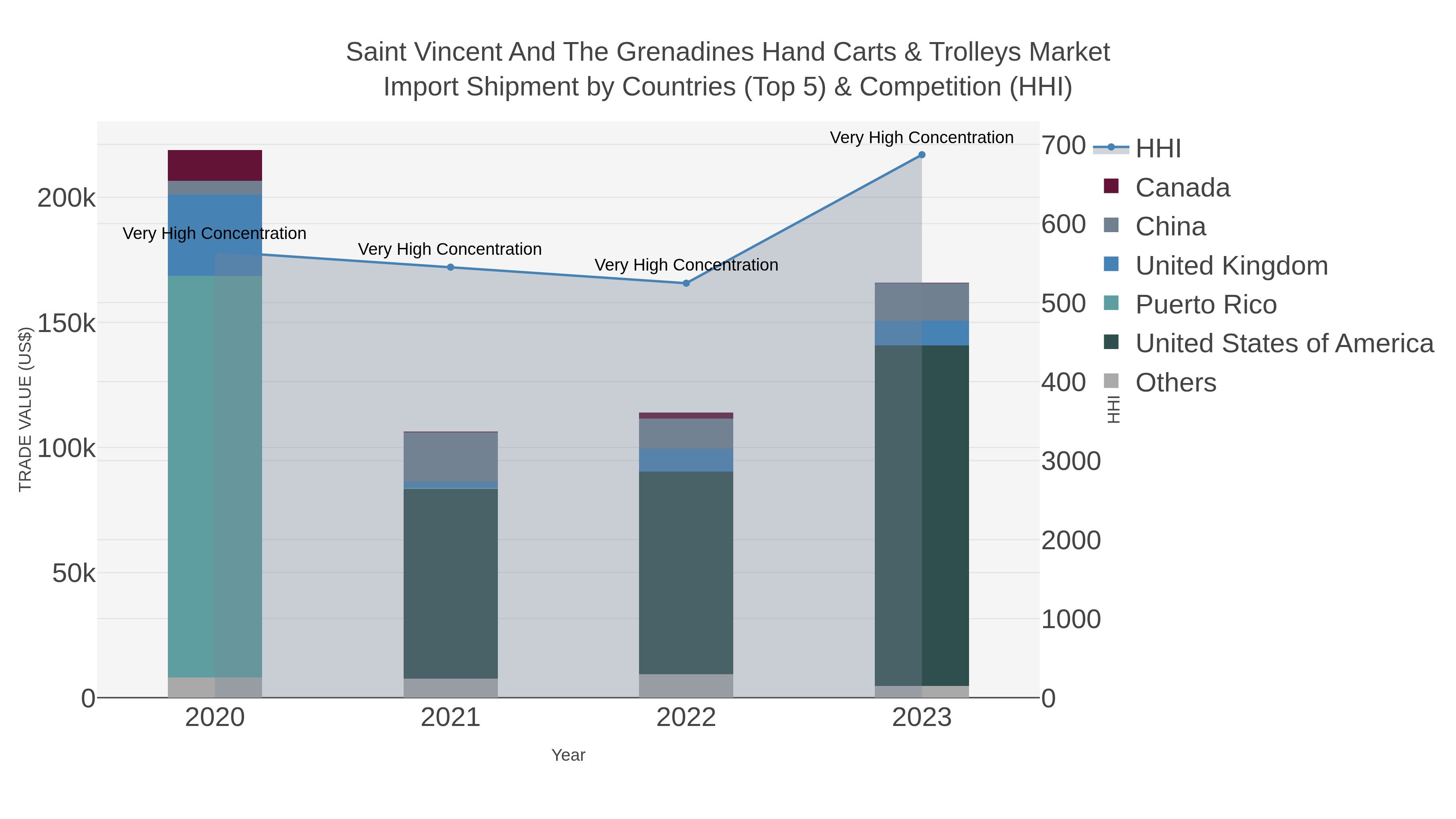 Saint Vincent And The Grenadines Hand Carts & Trolleys Market Import Shipment by Countries (Top 5) & Competition (HHI)