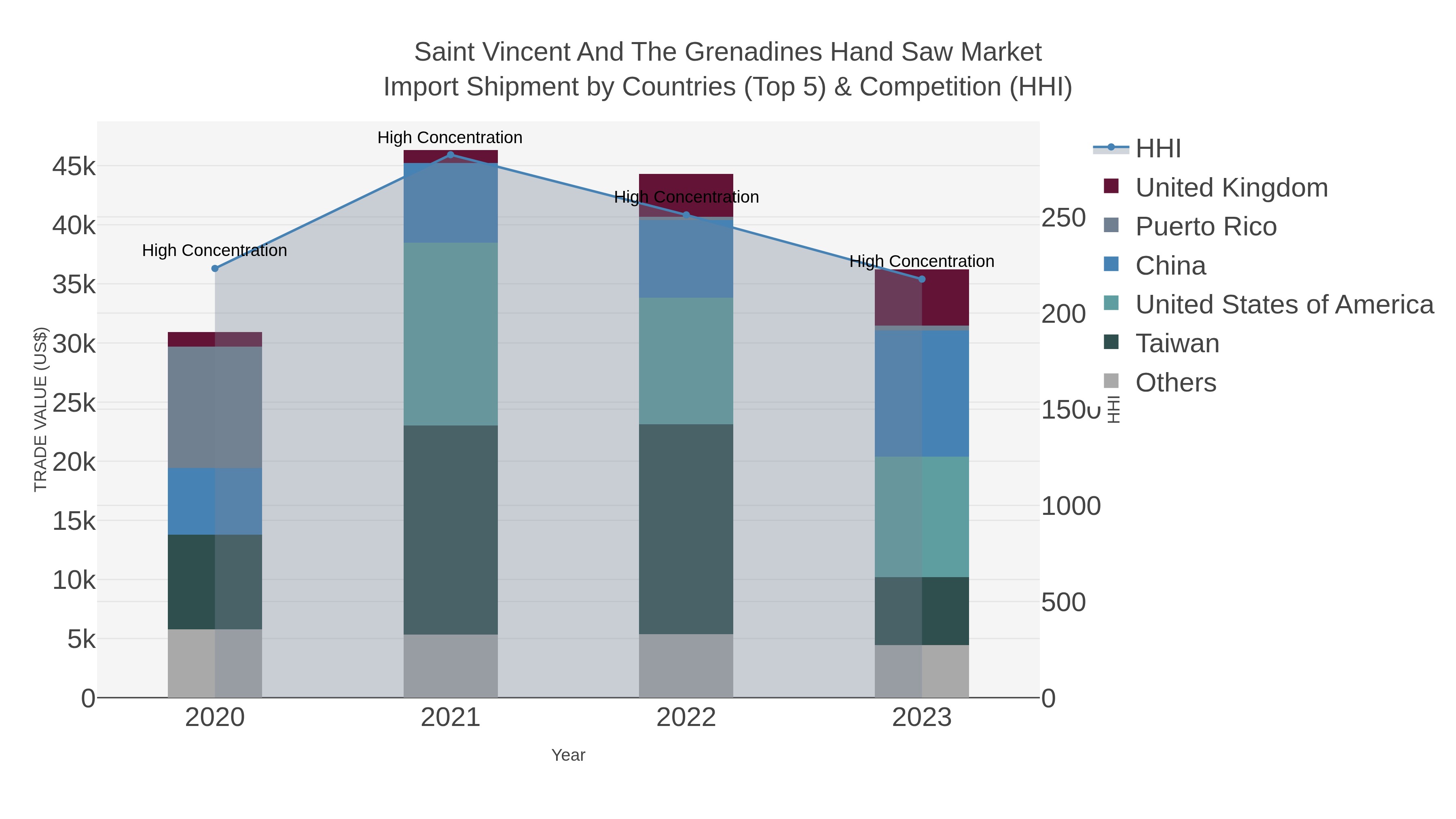 Saint Vincent And The Grenadines Hand Saw Market Import Shipment by Countries (Top 5) & Competition (HHI)