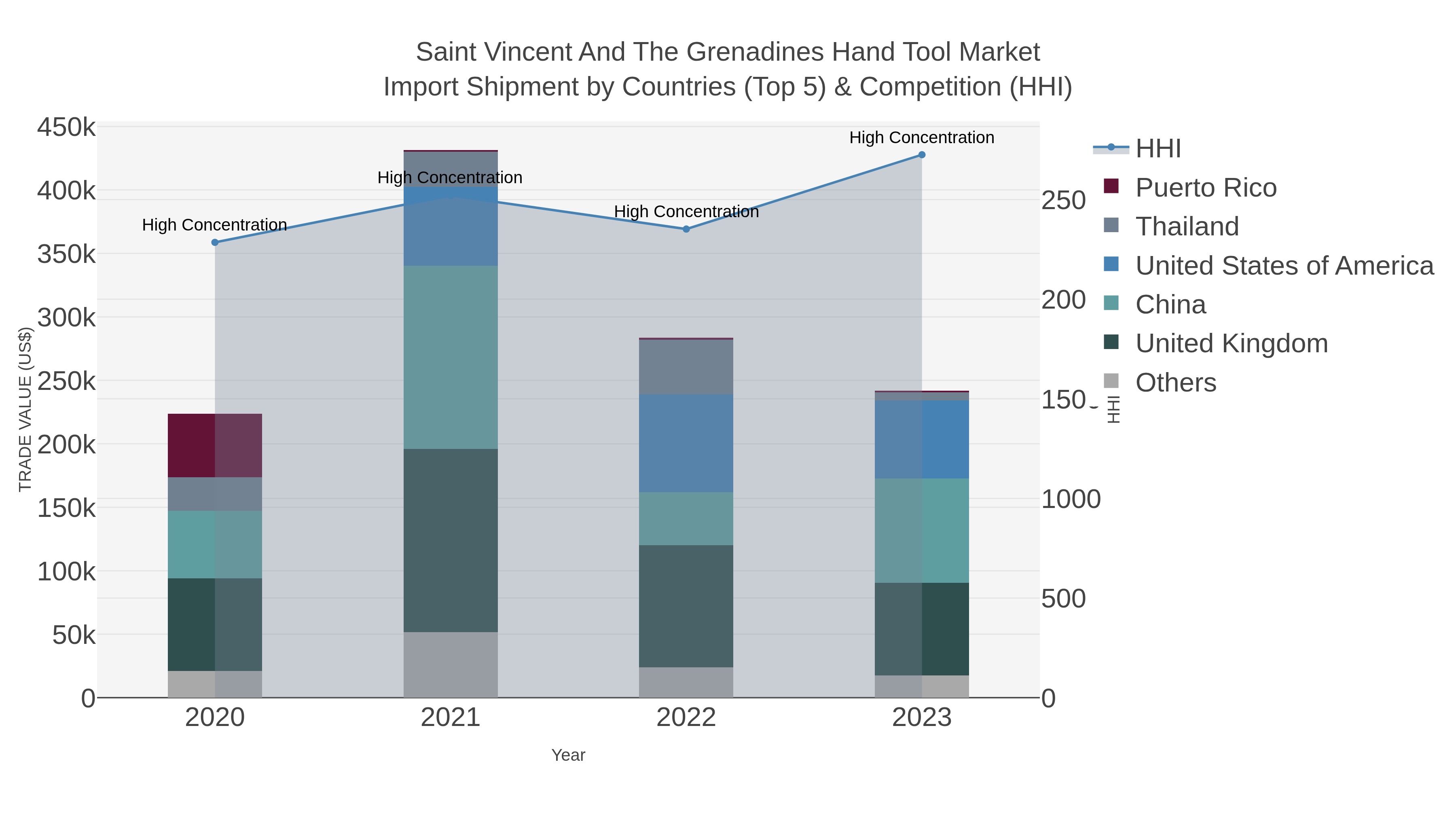 Saint Vincent And The Grenadines Hand Tool Market Import Shipment by Countries (Top 5) & Competition (HHI)