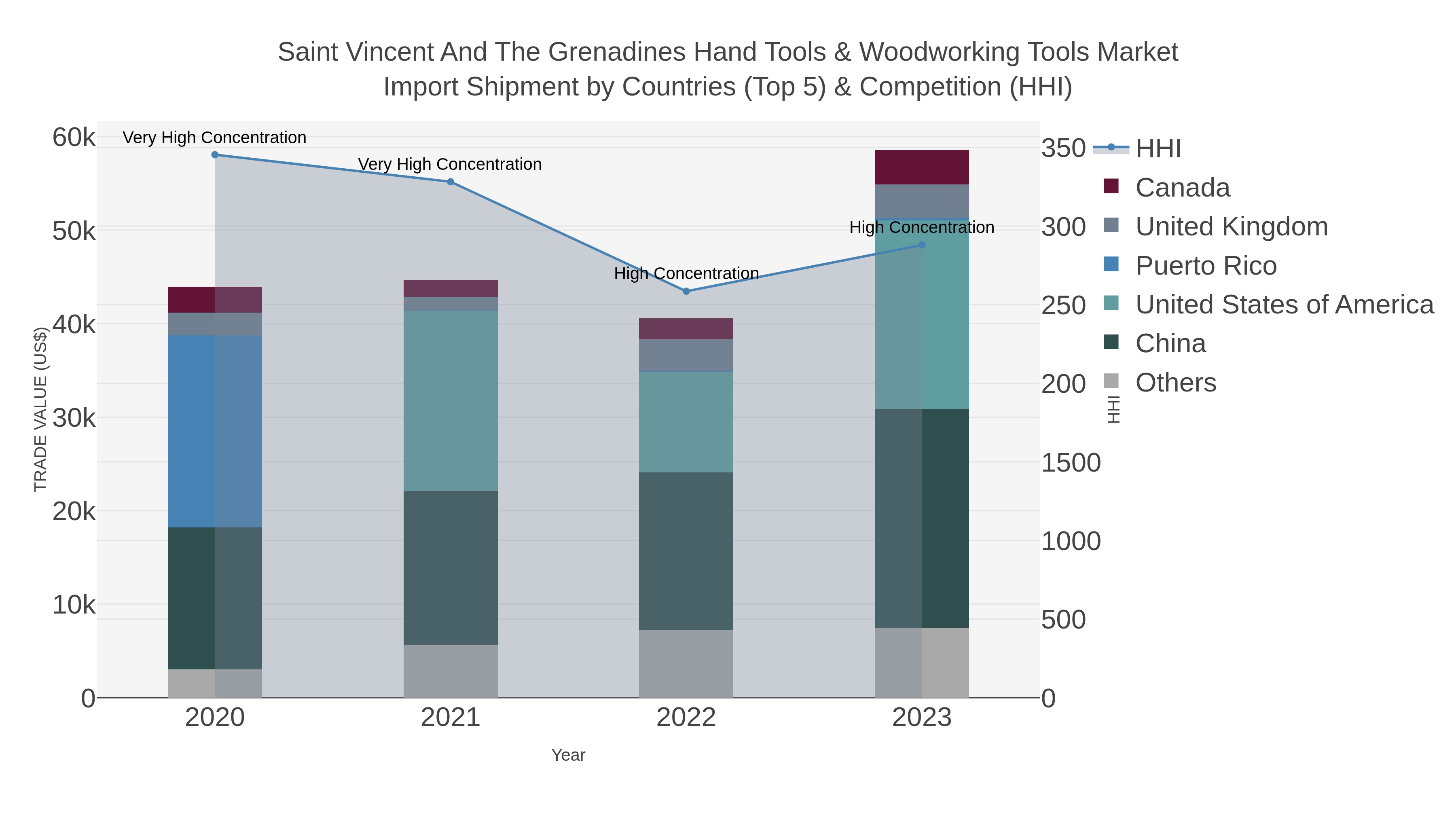 Saint Vincent And The Grenadines Hand Tools & Woodworking Tools Market Import Shipment by Countries (Top 5) & Competition (HHI)