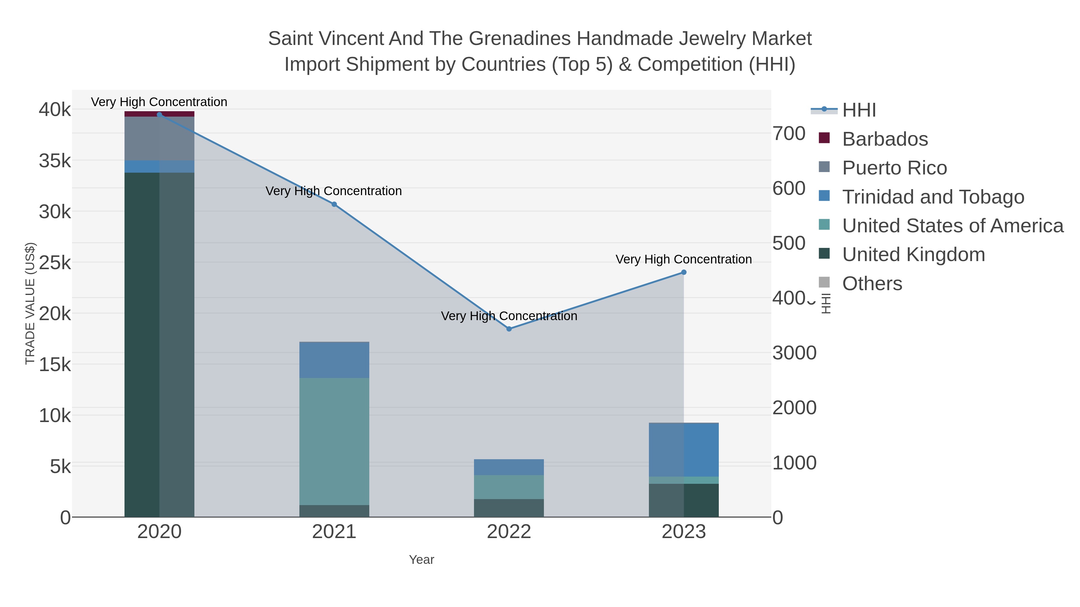 Saint Vincent And The Grenadines Handmade Jewelry Market Import Shipment by Countries (Top 5) & Competition (HHI)