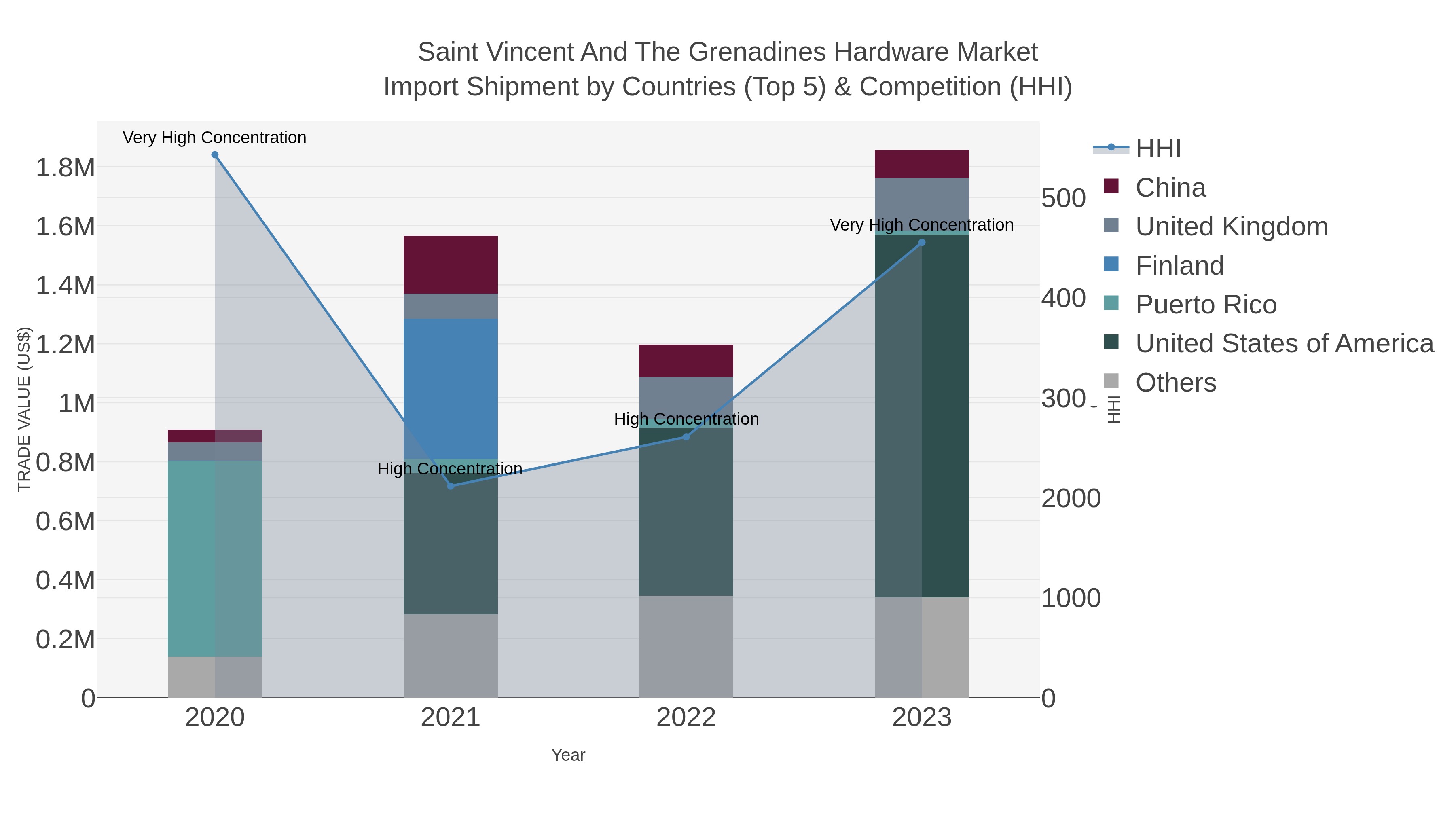 Saint Vincent And The Grenadines Hardware Market Import Shipment by Countries (Top 5) & Competition (HHI)