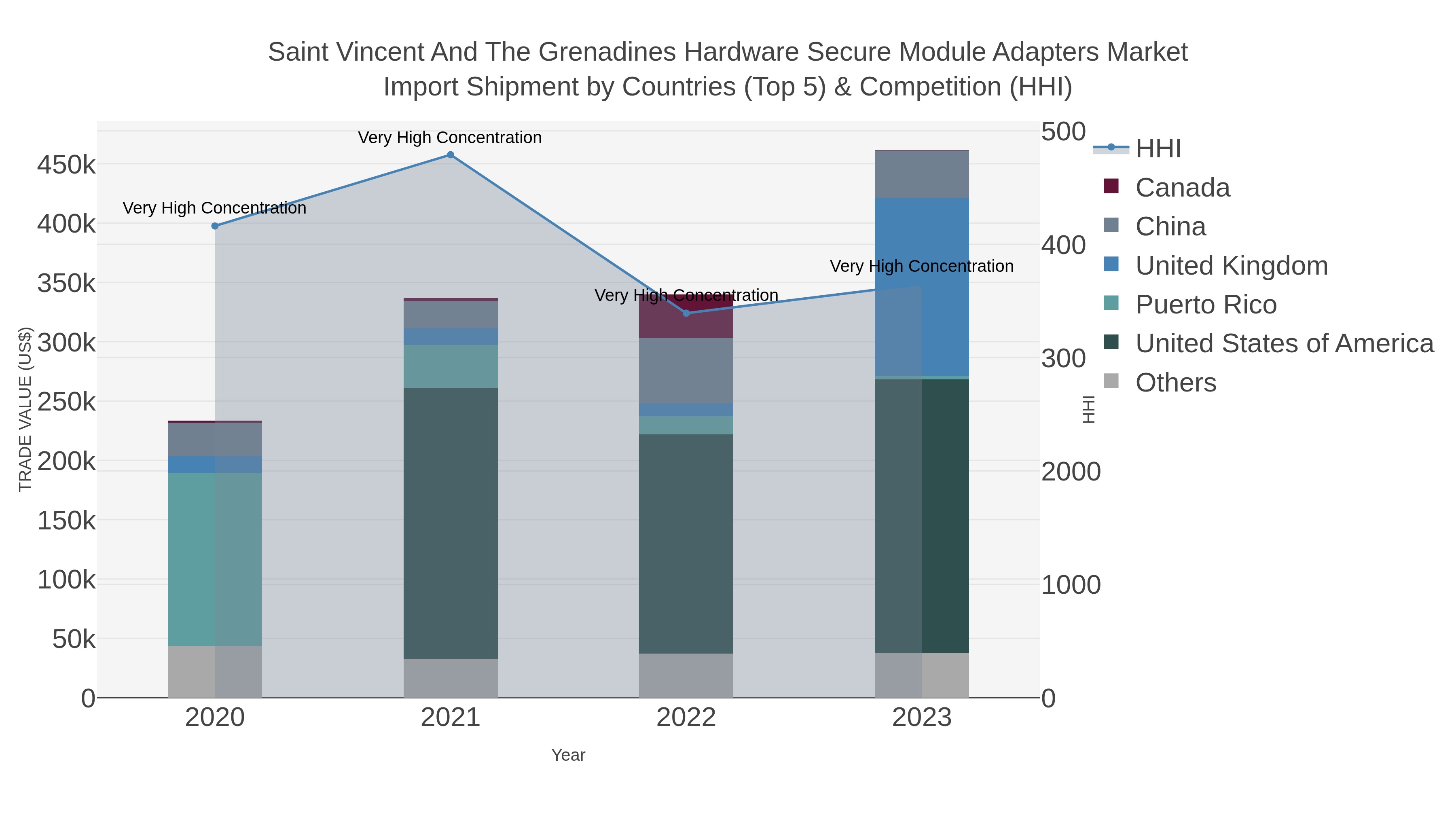 Saint Vincent And The Grenadines Hardware Secure Module Adapters Market Import Shipment by Countries (Top 5) & Competition (HHI)
