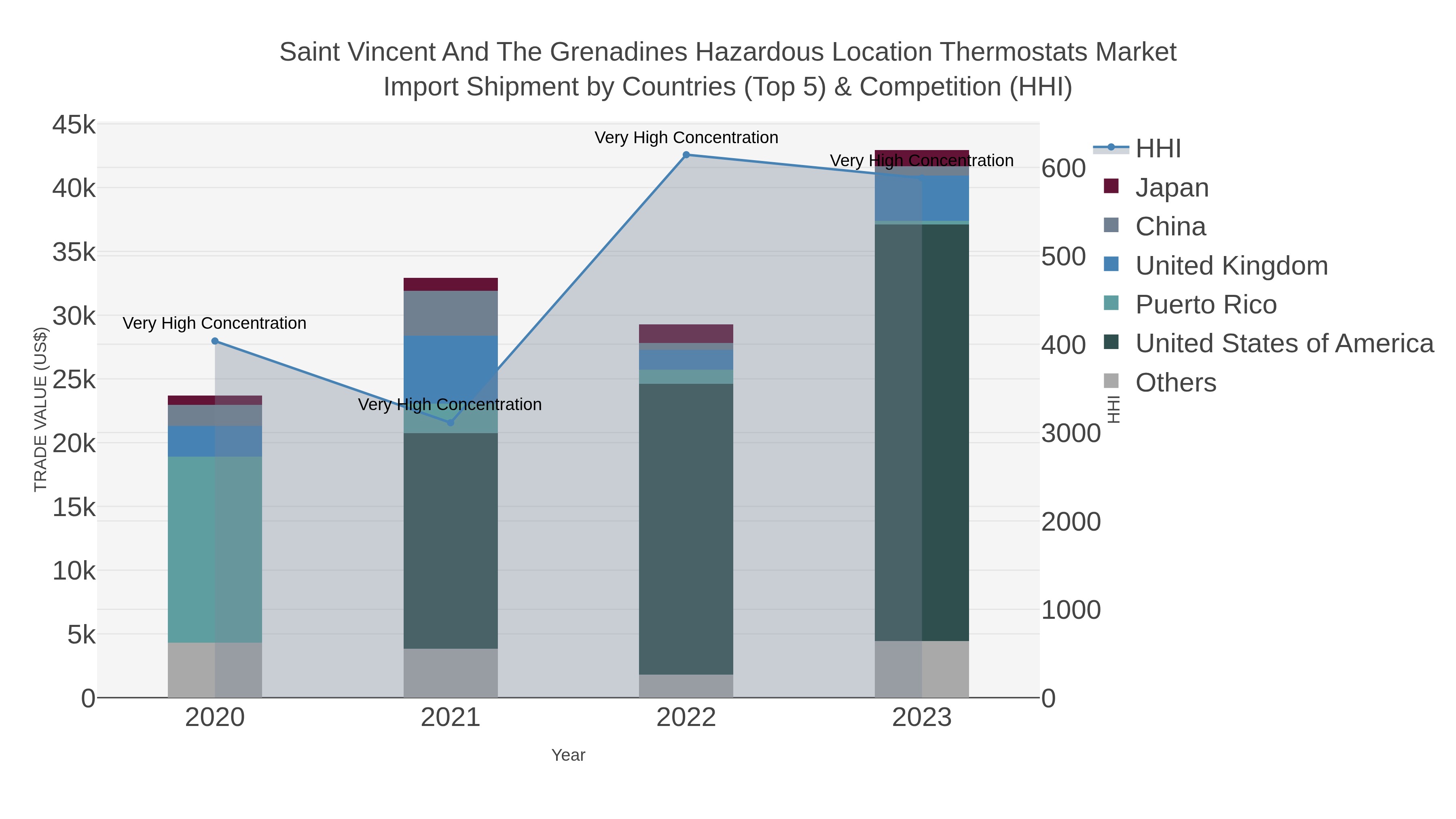 Saint Vincent And The Grenadines Hazardous Location Thermostats Market Import Shipment by Countries (Top 5) & Competition (HHI)