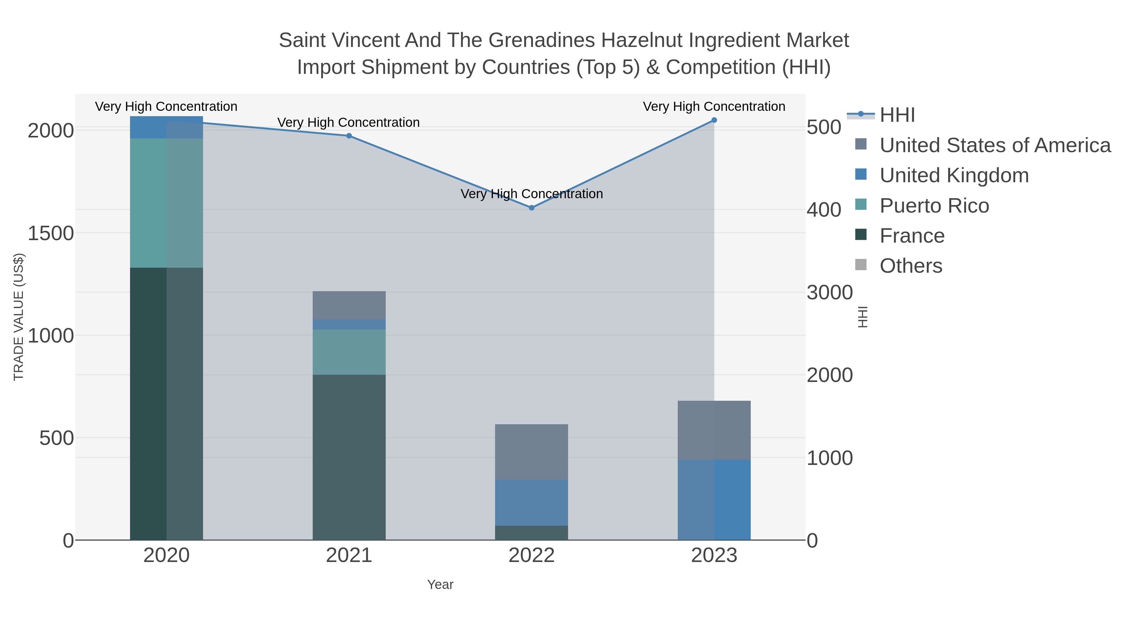 Saint Vincent And The Grenadines Hazelnut Ingredient Market Import Shipment by Countries (Top 5) & Competition (HHI)