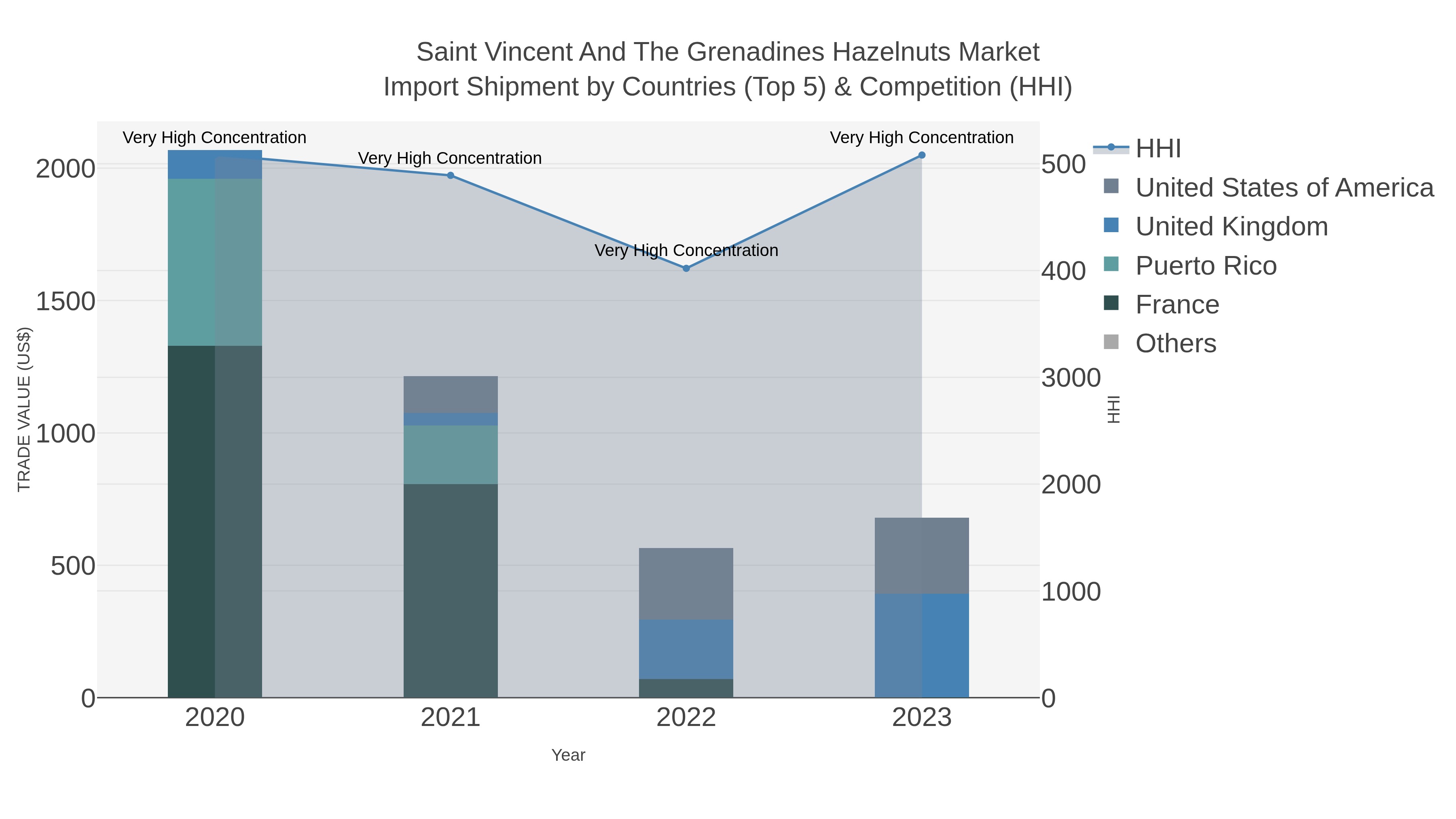 Saint Vincent And The Grenadines Hazelnuts Market Import Shipment by Countries (Top 5) & Competition (HHI)
