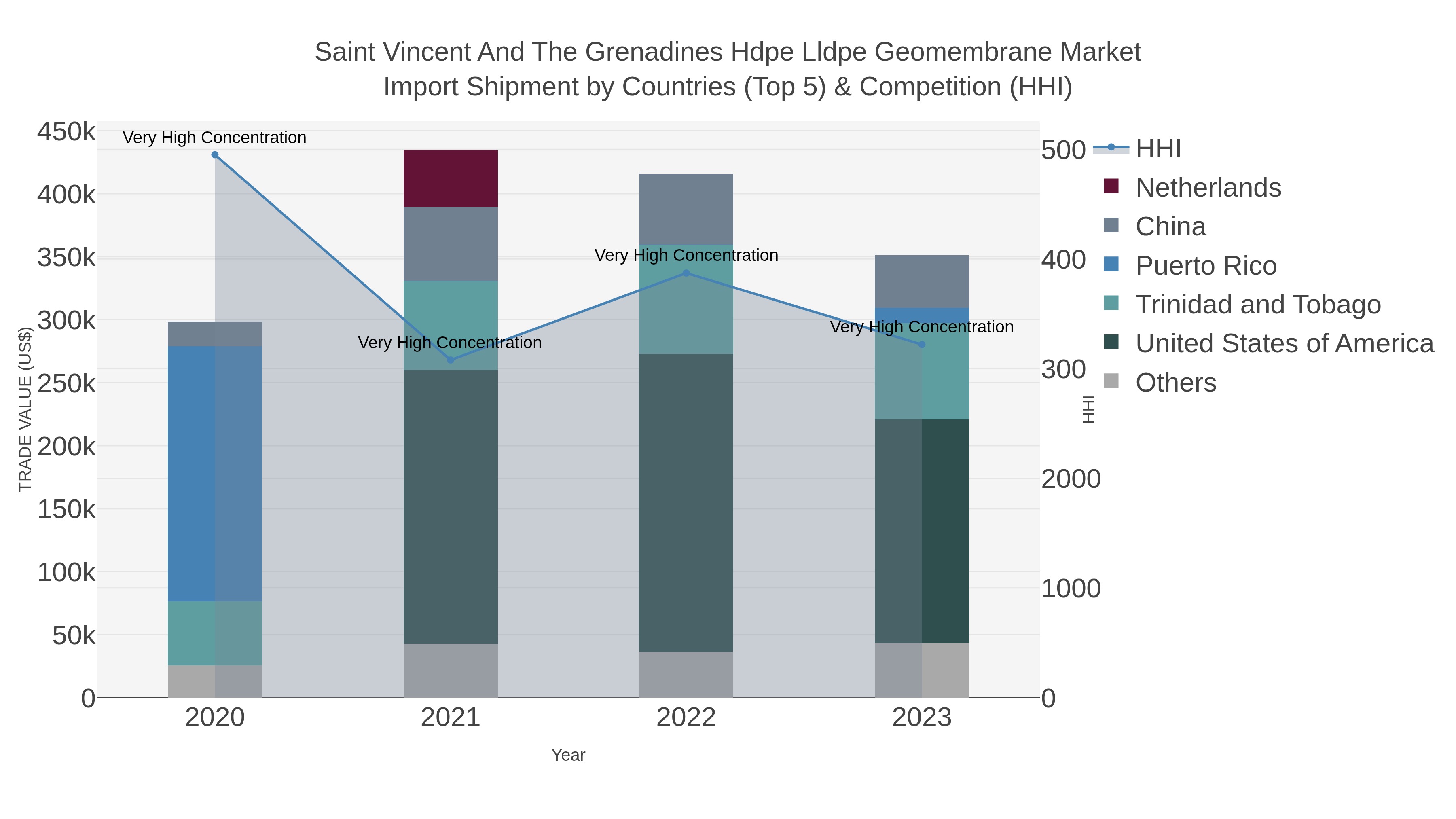Saint Vincent And The Grenadines Hdpe Lldpe Geomembrane Market Import Shipment by Countries (Top 5) & Competition (HHI)