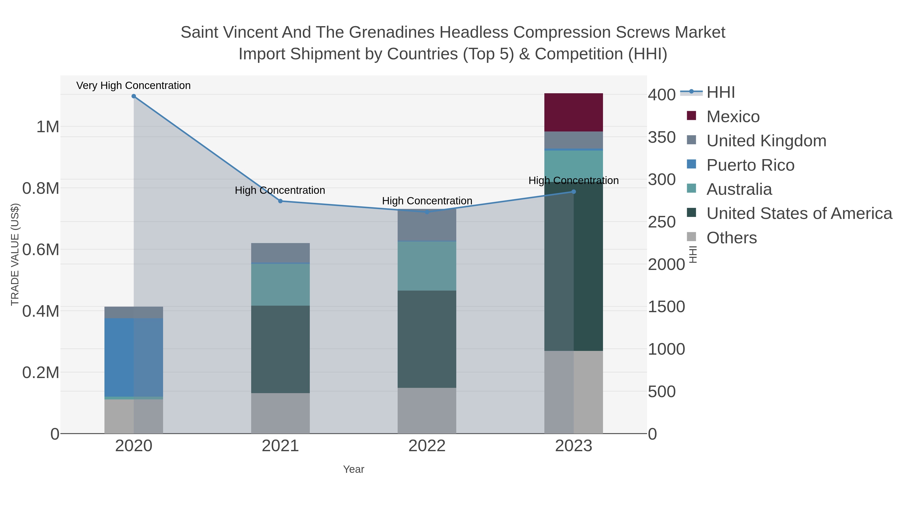 Saint Vincent And The Grenadines Headless Compression Screws Market Import Shipment by Countries (Top 5) & Competition (HHI)