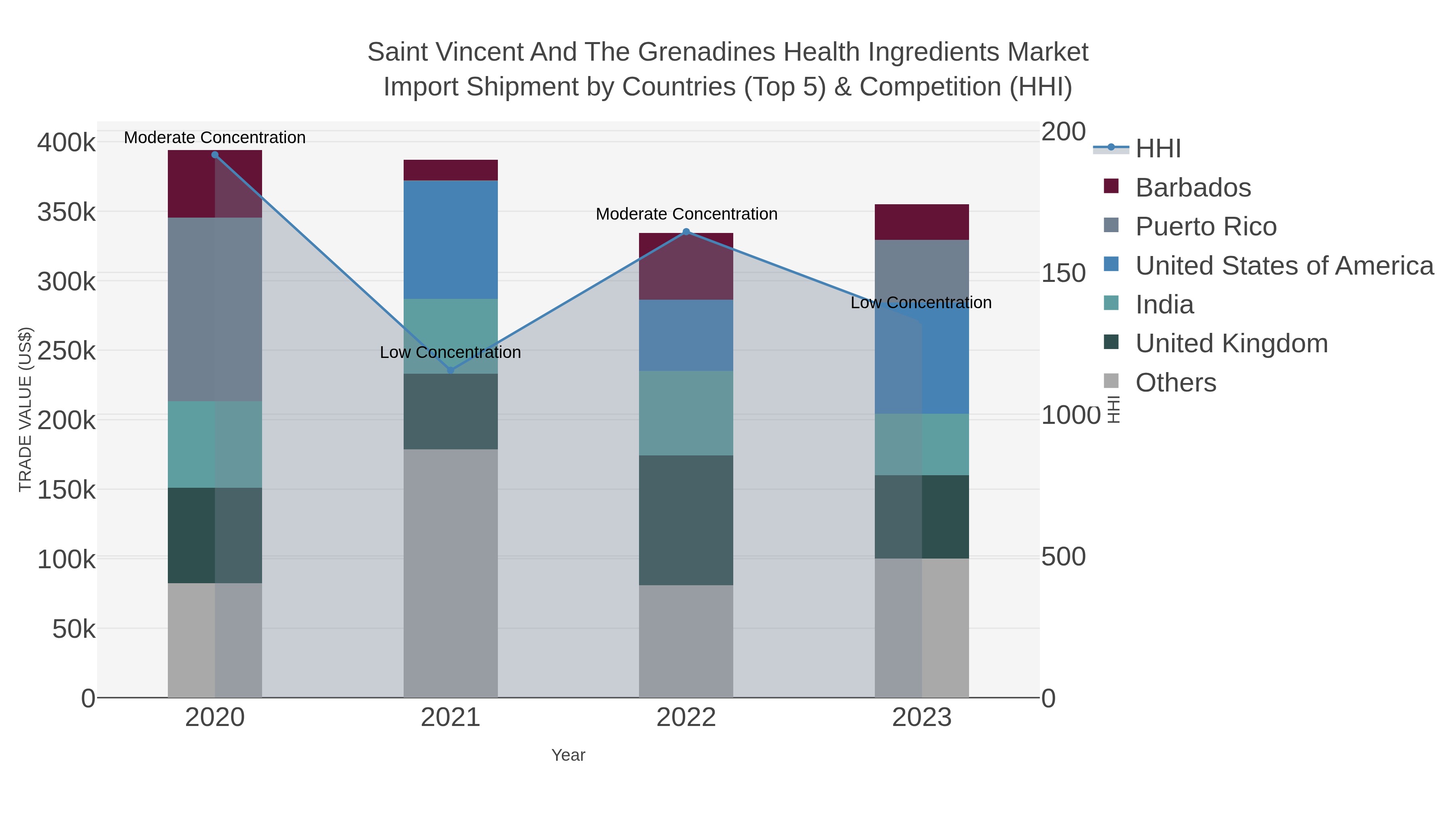 Saint Vincent And The Grenadines Health Ingredients Market Import Shipment by Countries (Top 5) & Competition (HHI)