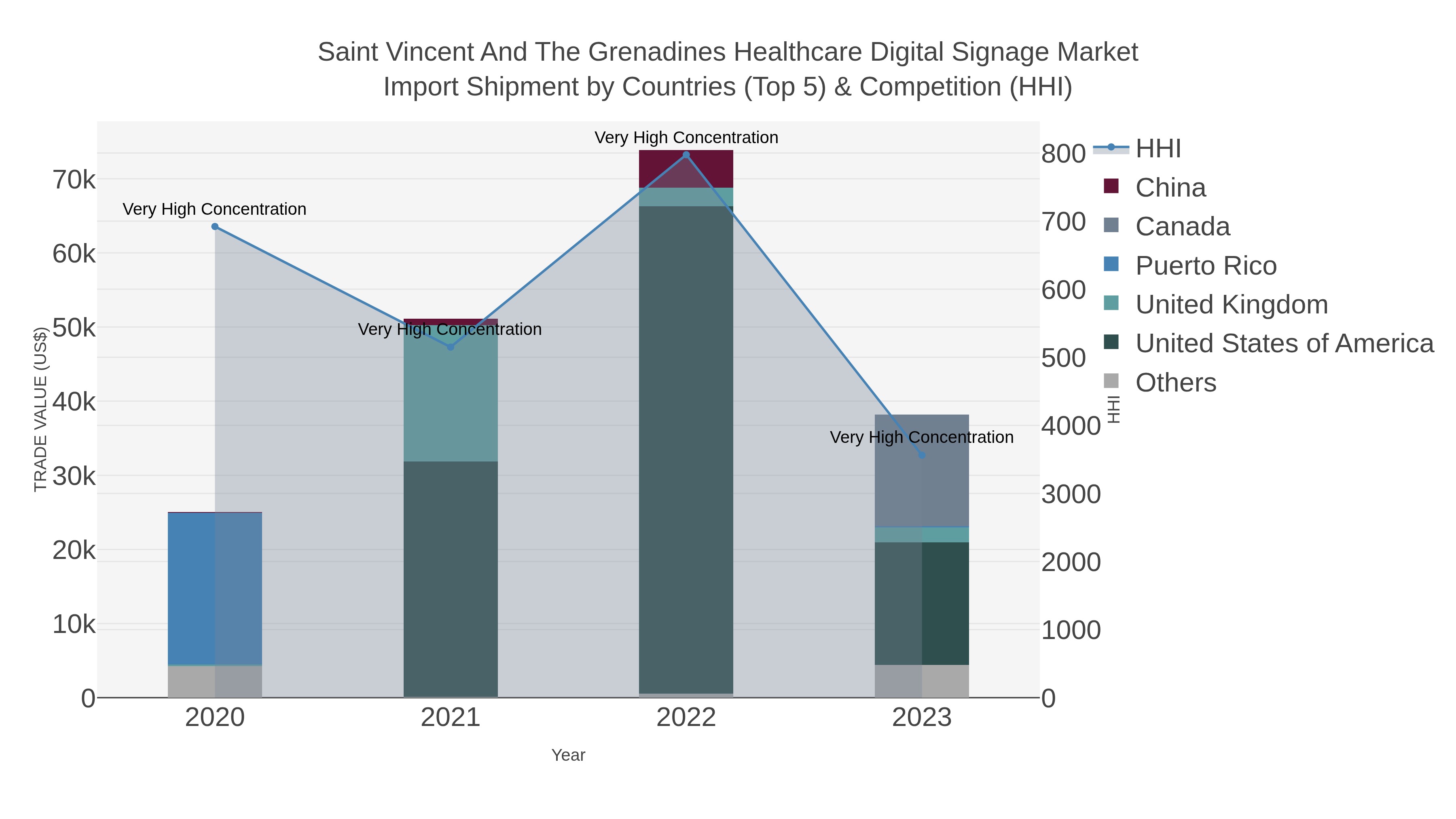 Saint Vincent And The Grenadines Healthcare Digital Signage Market Import Shipment by Countries (Top 5) & Competition (HHI)
