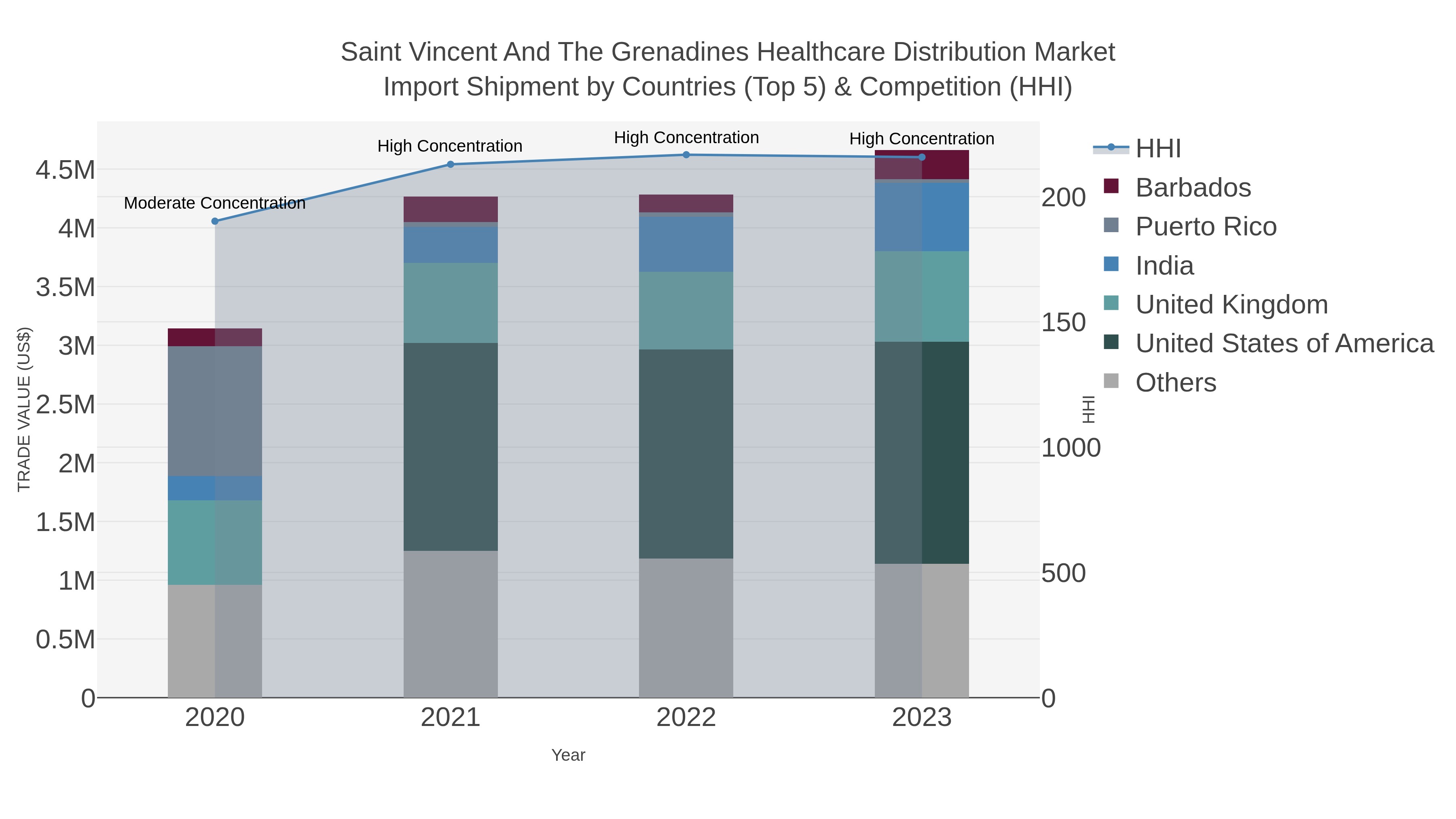 Saint Vincent And The Grenadines Healthcare Distribution Market Import Shipment by Countries (Top 5) & Competition (HHI)