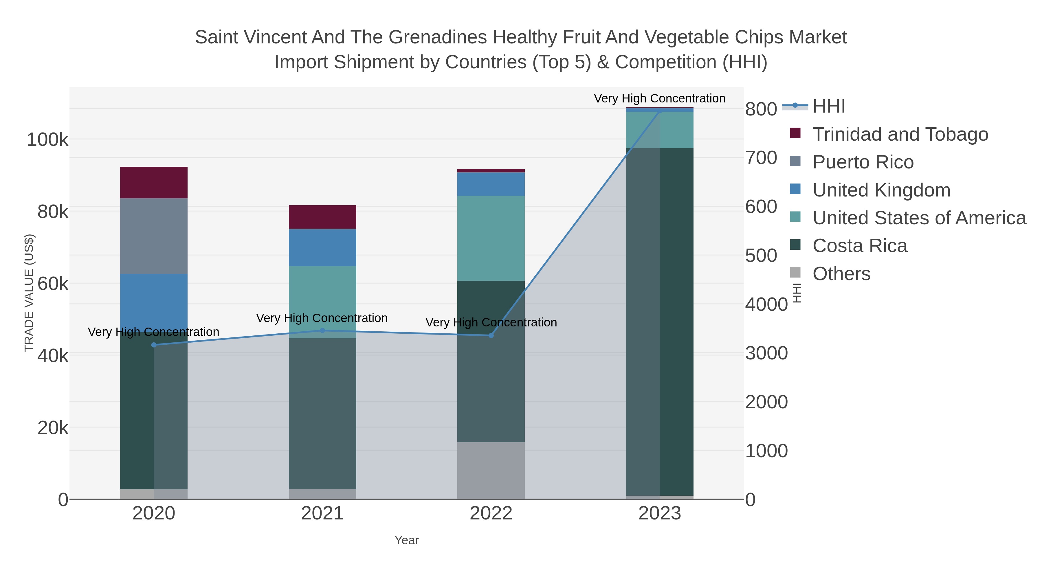 Saint Vincent And The Grenadines Healthy Fruit And Vegetable Chips Market Import Shipment by Countries (Top 5) & Competition (HHI)