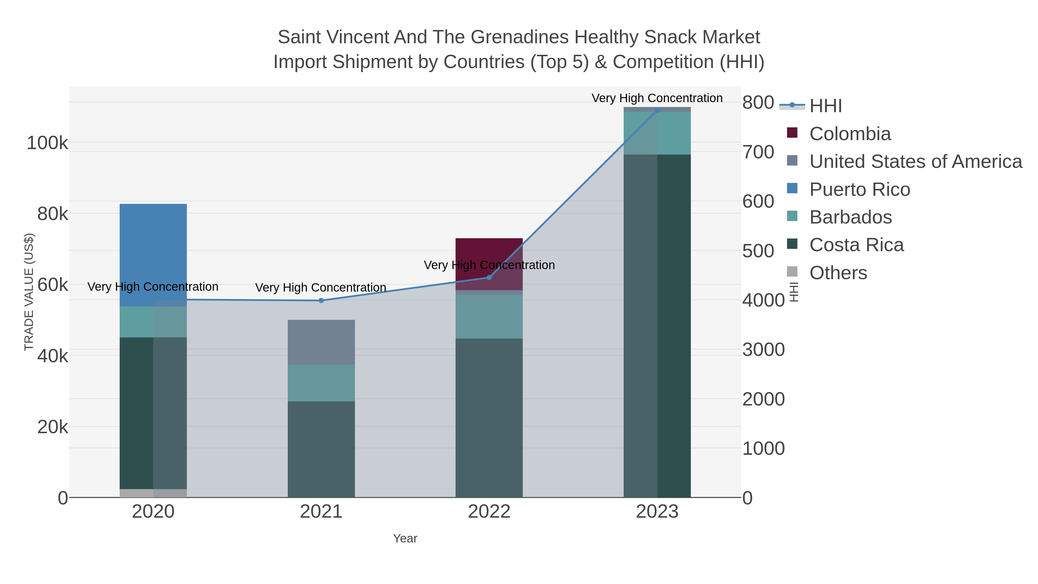 Saint Vincent And The Grenadines Healthy Snack Market Import Shipment by Countries (Top 5) & Competition (HHI)