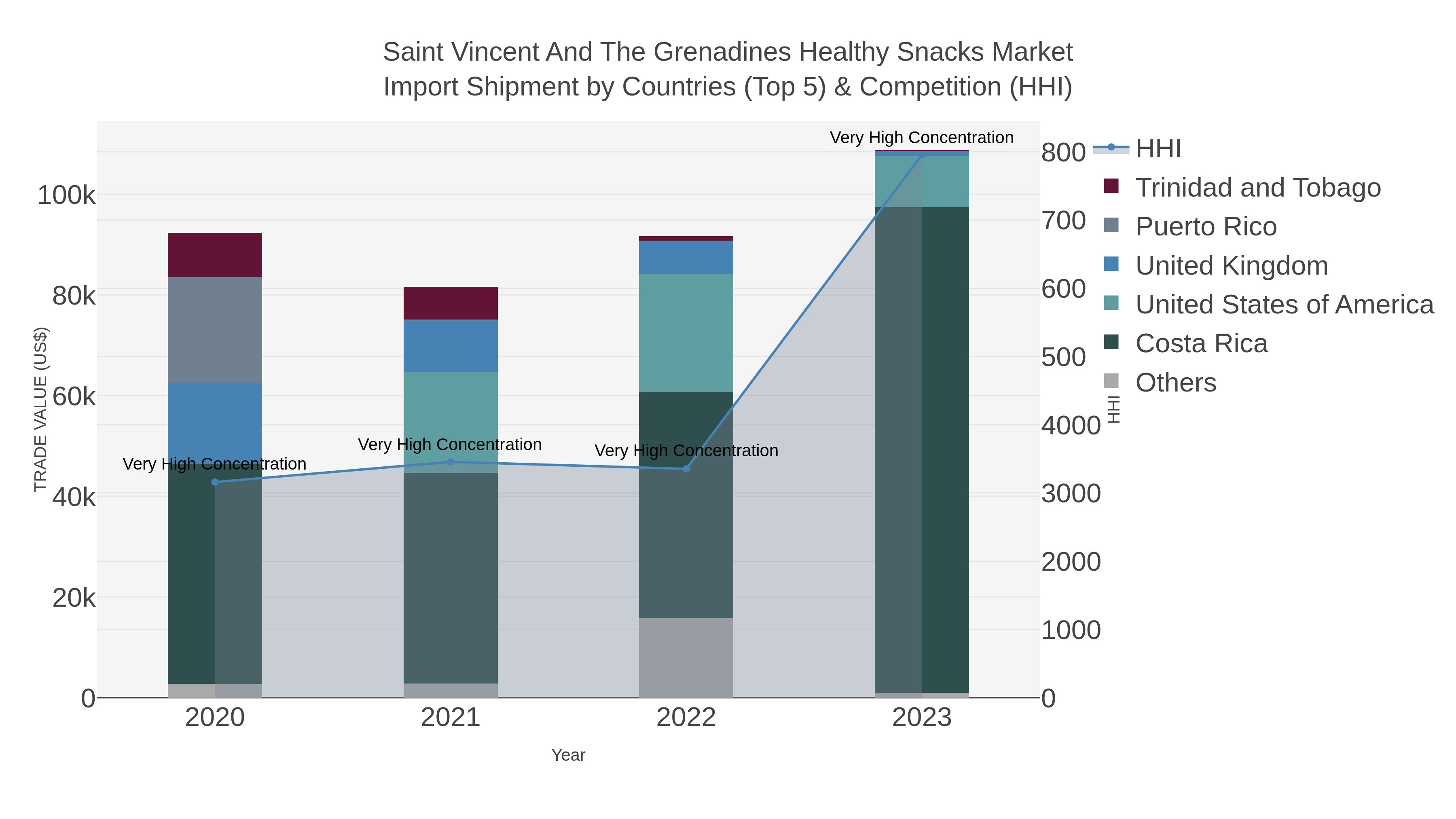 Saint Vincent And The Grenadines Healthy Snacks Market Import Shipment by Countries (Top 5) & Competition (HHI)