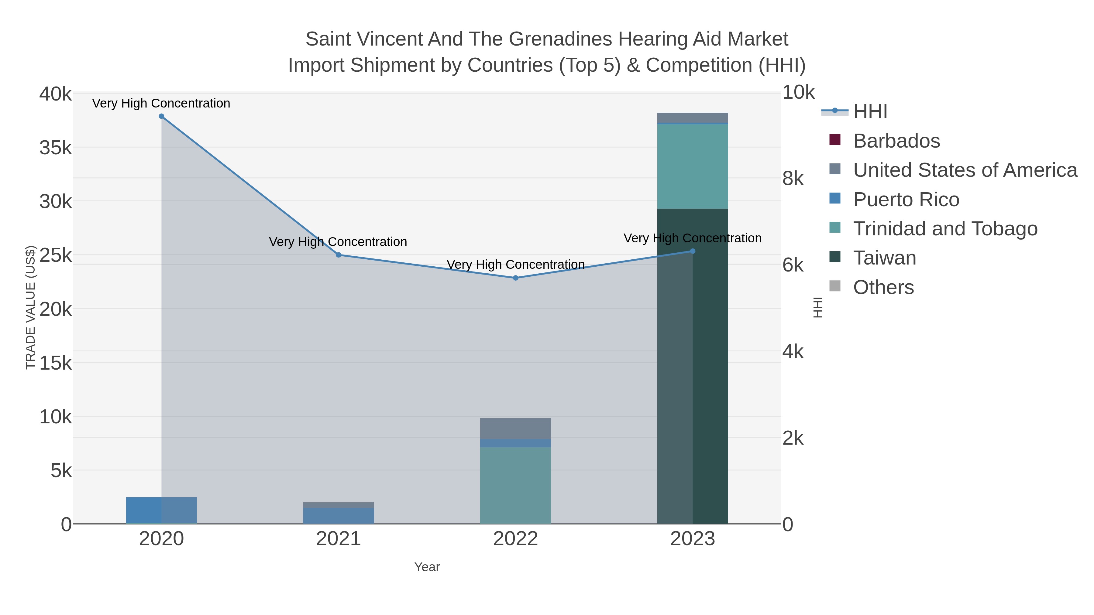 Saint Vincent And The Grenadines Hearing Aid Market Import Shipment by Countries (Top 5) & Competition (HHI)
