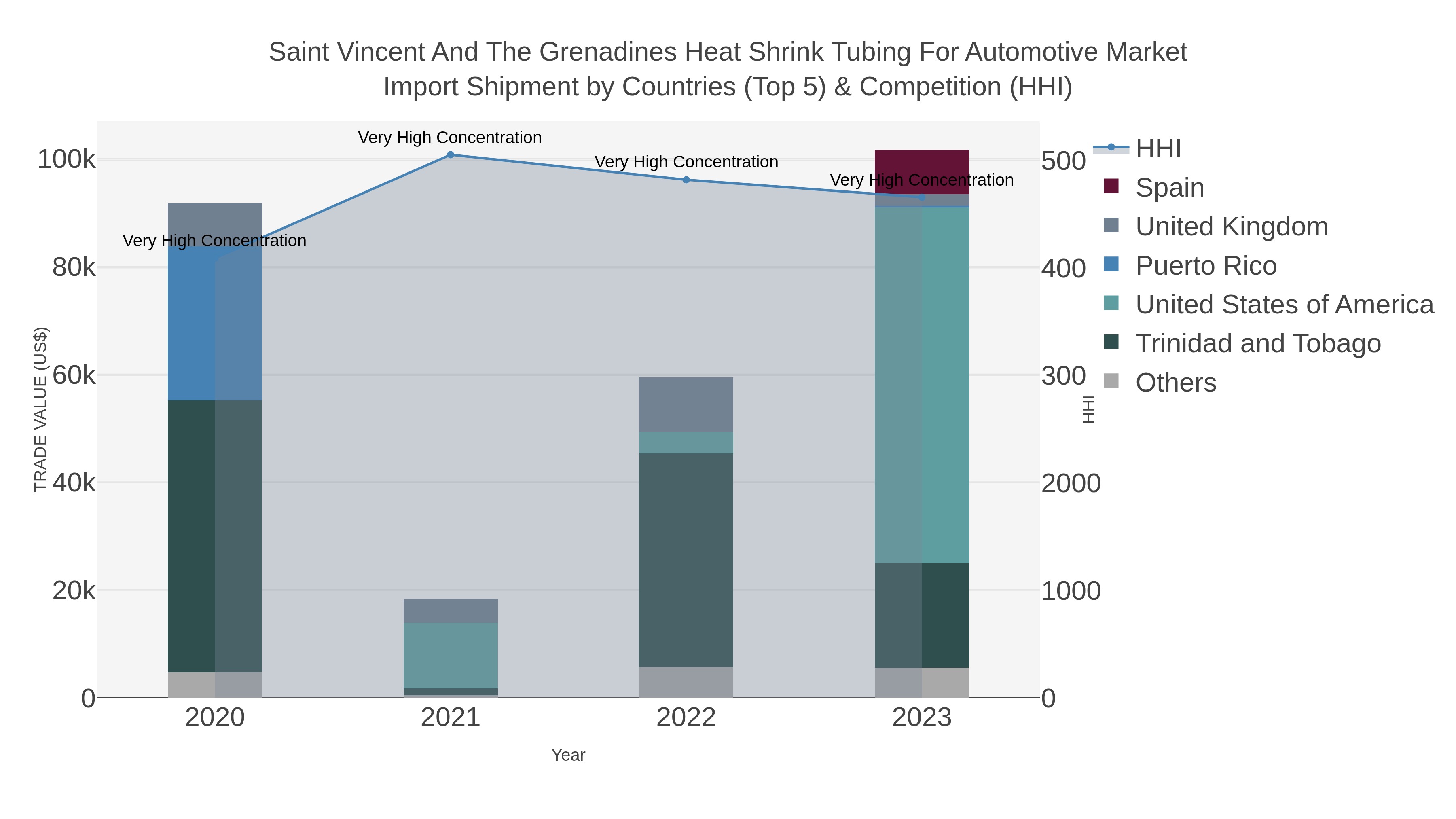 Saint Vincent And The Grenadines Heat Shrink Tubing For Automotive Market Import Shipment by Countries (Top 5) & Competition (HHI)