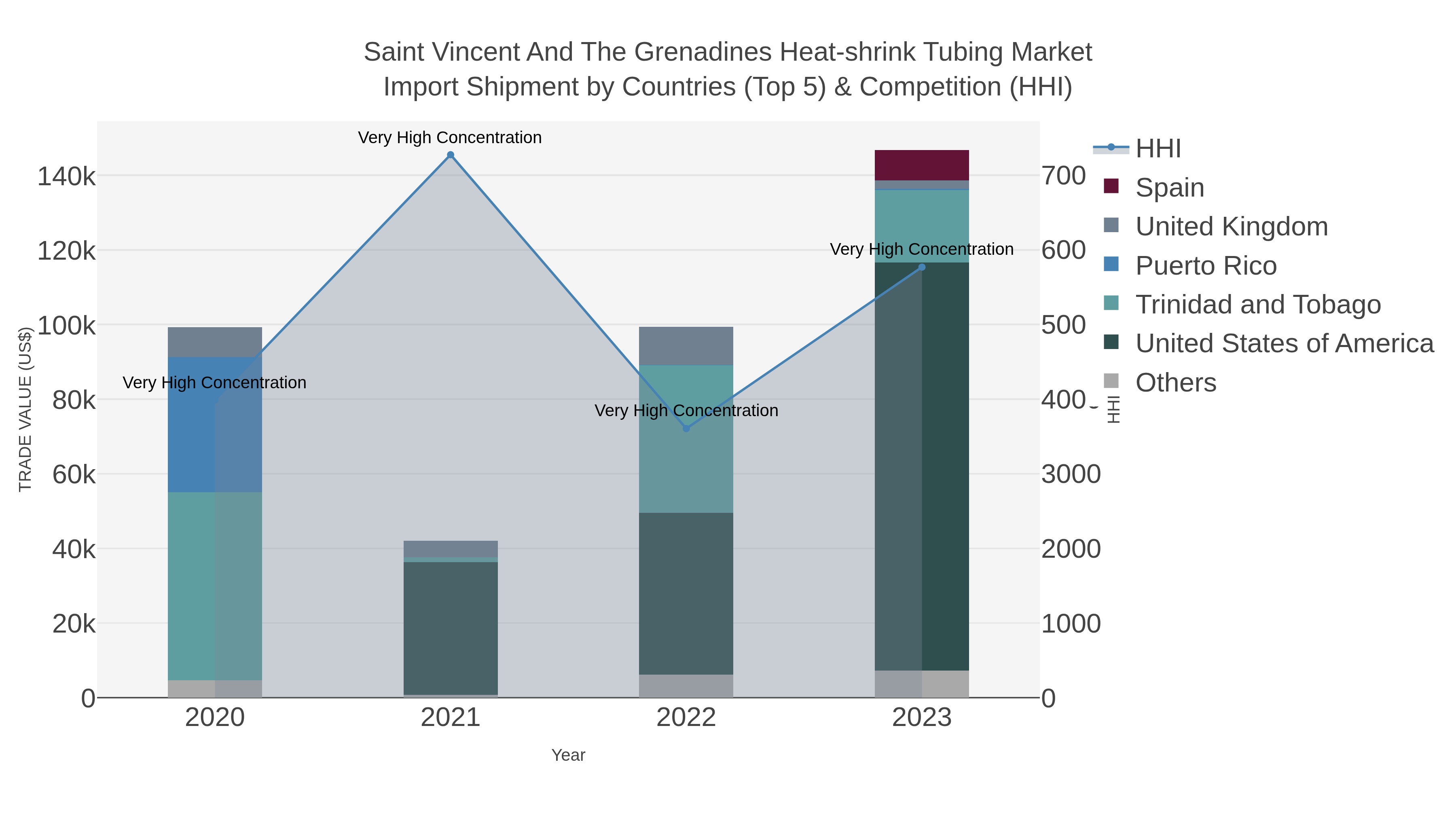 Saint Vincent And The Grenadines Heat-shrink Tubing Market Import Shipment by Countries (Top 5) & Competition (HHI)