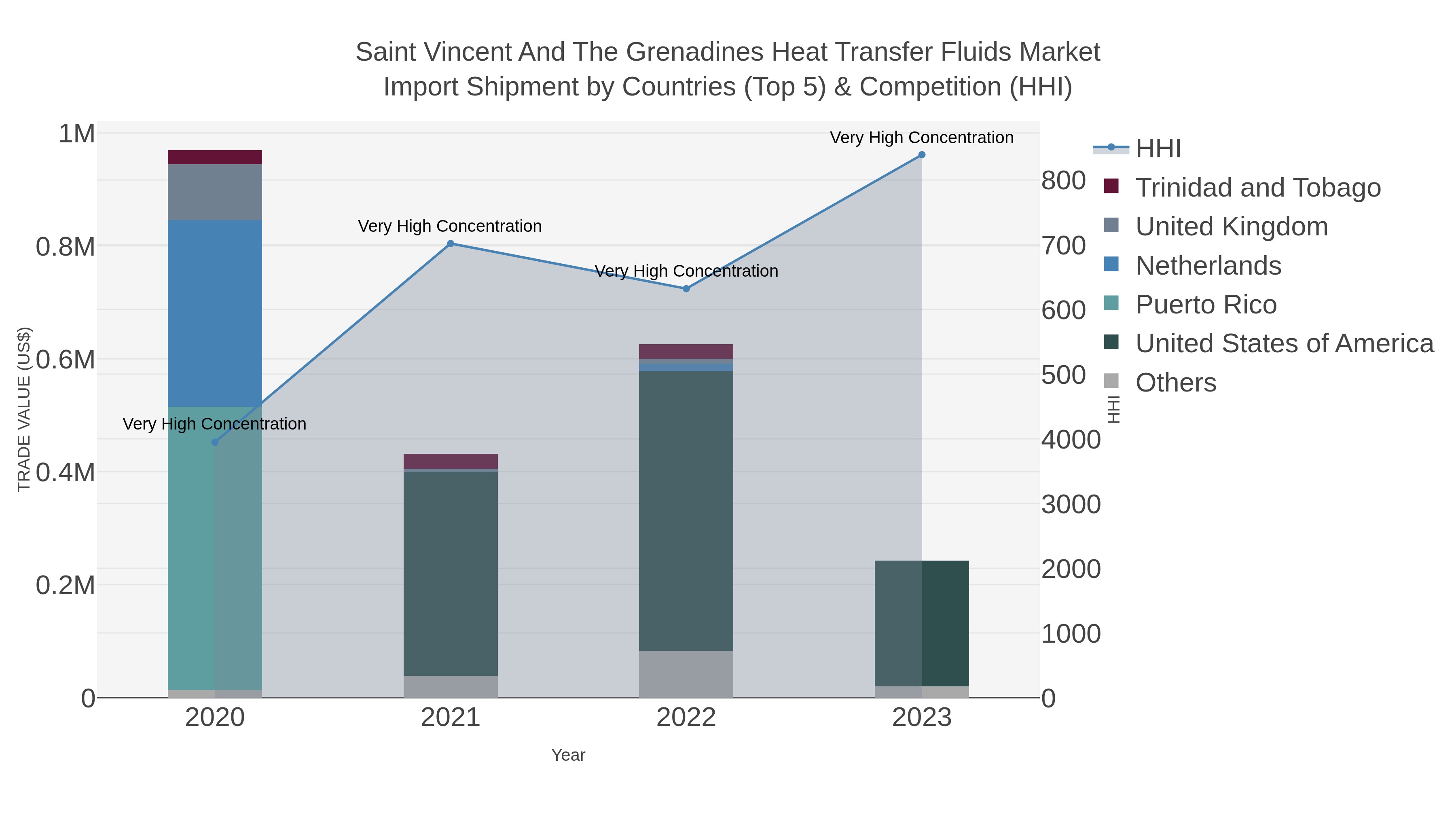 Saint Vincent And The Grenadines Heat Transfer Fluids Market Import Shipment by Countries (Top 5) & Competition (HHI)