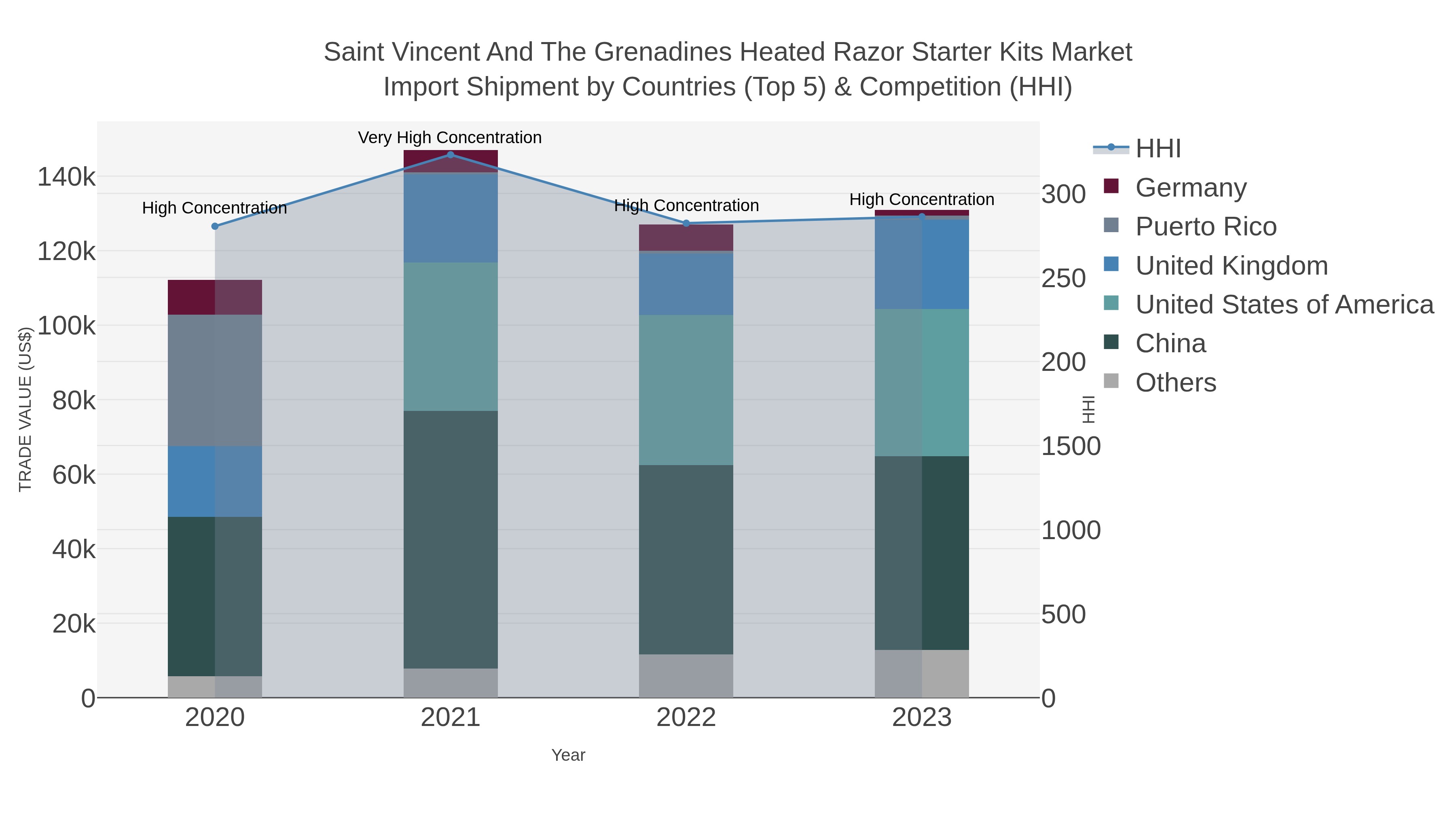 Saint Vincent And The Grenadines Heated Razor Starter Kits Market Import Shipment by Countries (Top 5) & Competition (HHI)