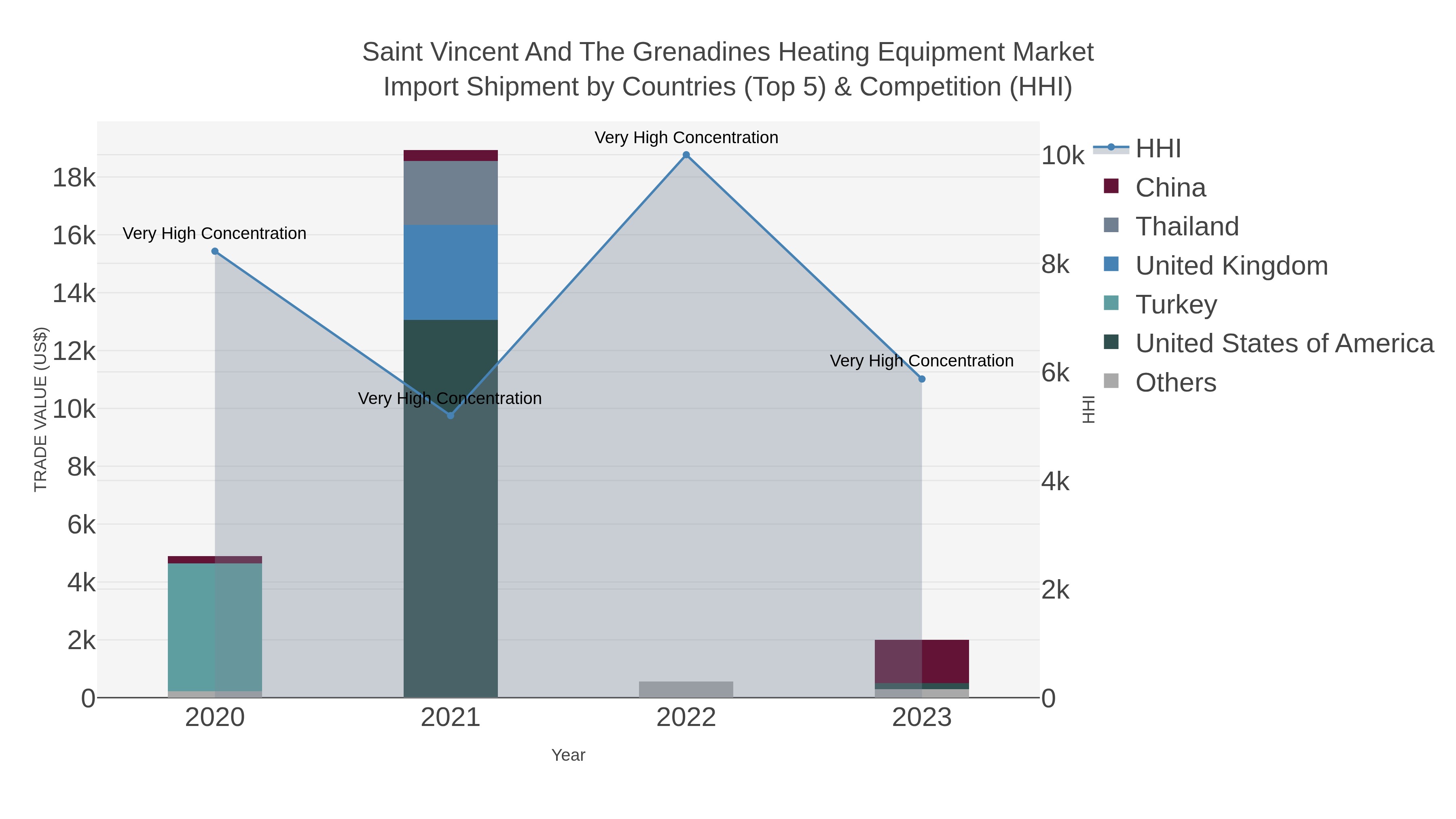 Saint Vincent And The Grenadines Heating Equipment Market Import Shipment by Countries (Top 5) & Competition (HHI)