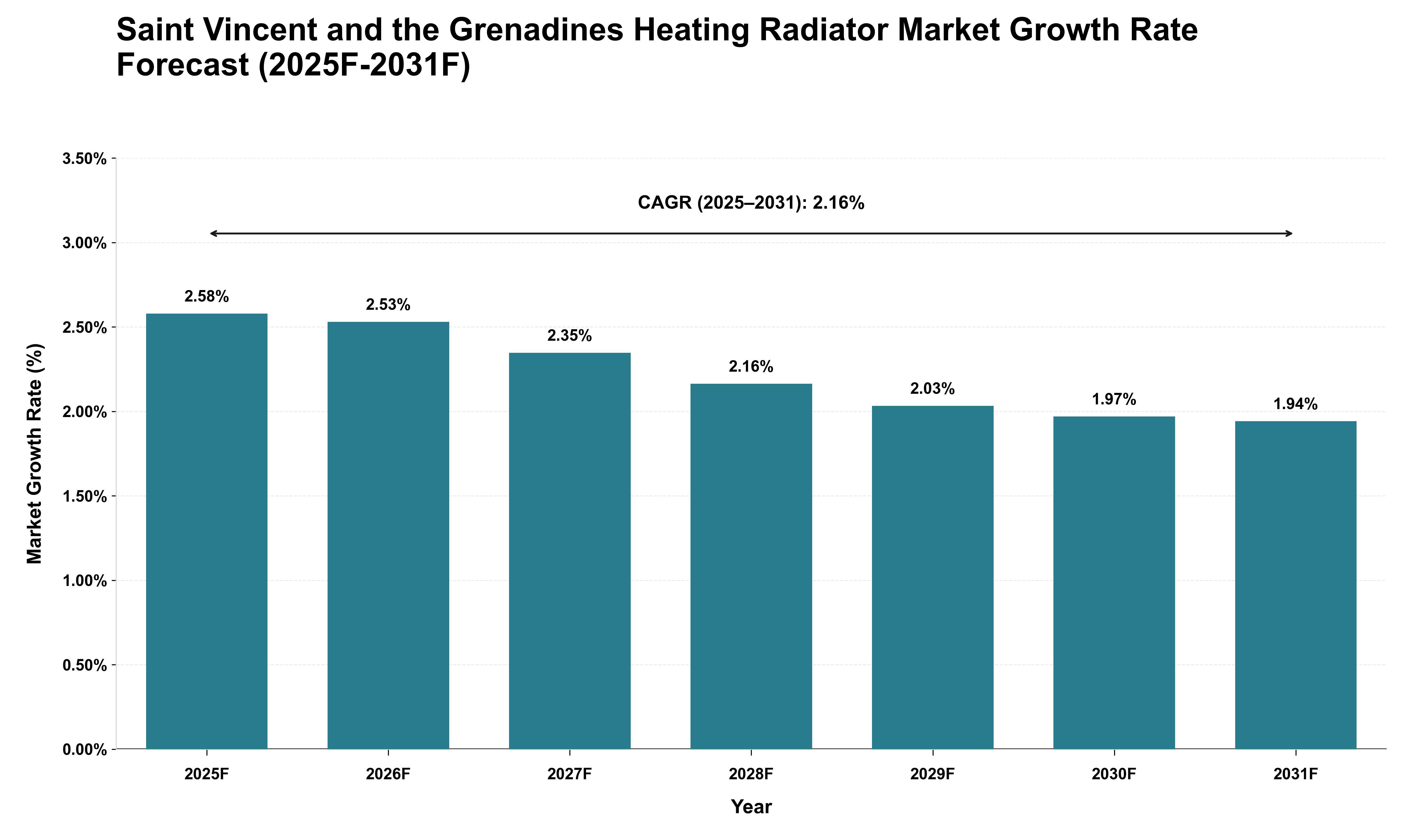 Saint Vincent and the Grenadines Heating Radiator Market Growth Rate Analysis (2025 - 2031)