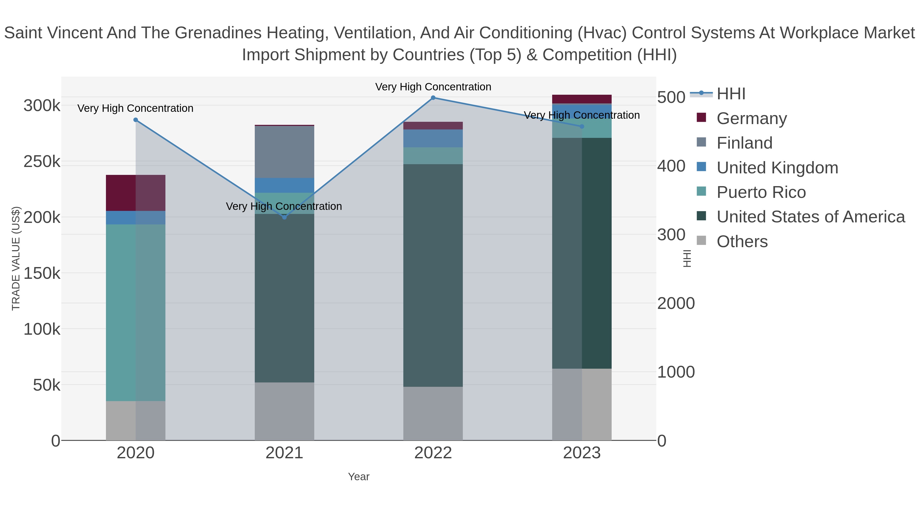Saint Vincent And The Grenadines Heating, Ventilation, And Air Conditioning (hvac) Control Systems At Workplace Market Import Shipment by Countries (Top 5) & Competition (HHI)