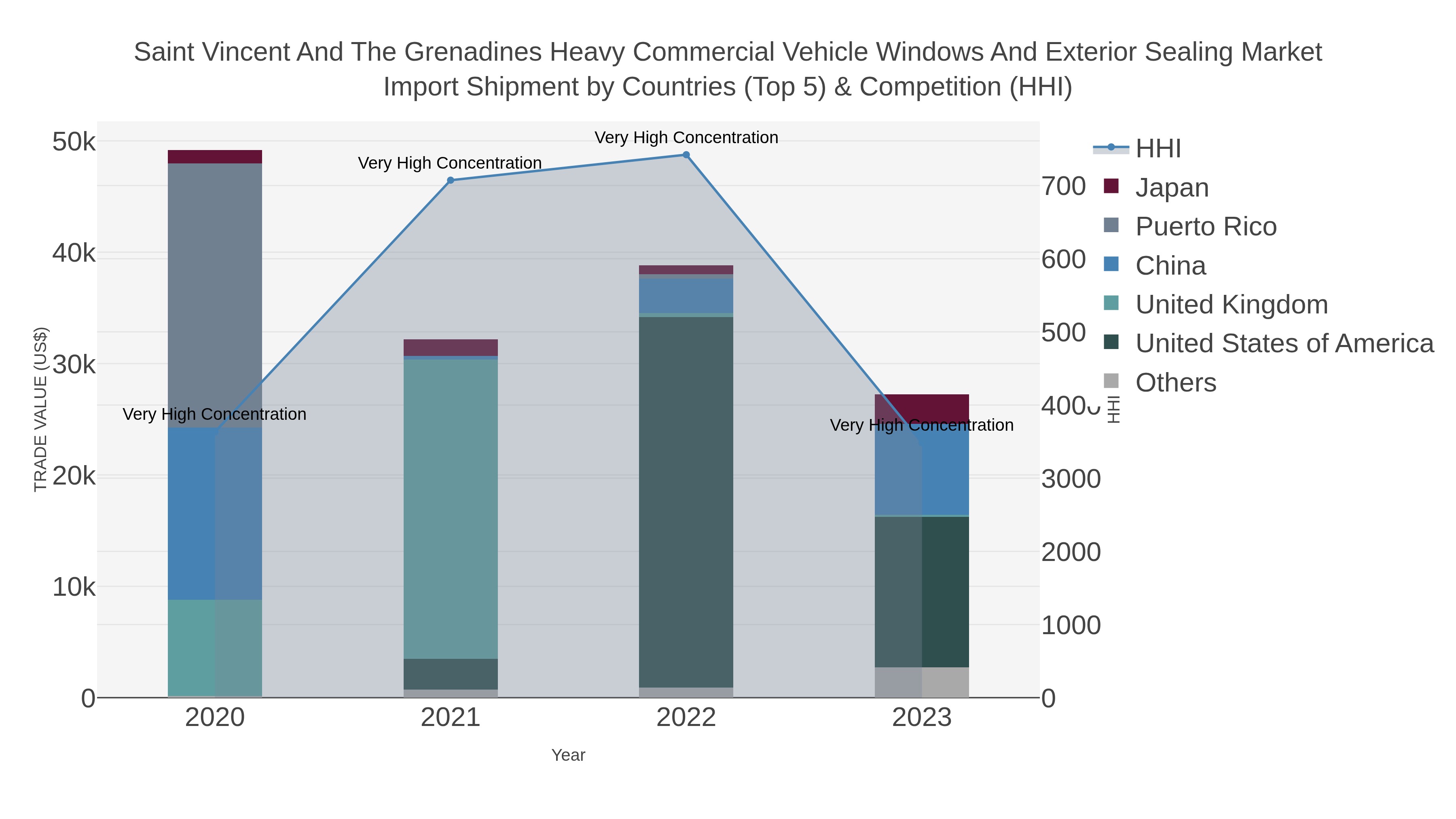 Saint Vincent And The Grenadines Heavy Commercial Vehicle Windows And Exterior Sealing Market Import Shipment by Countries (Top 5) & Competition (HHI)