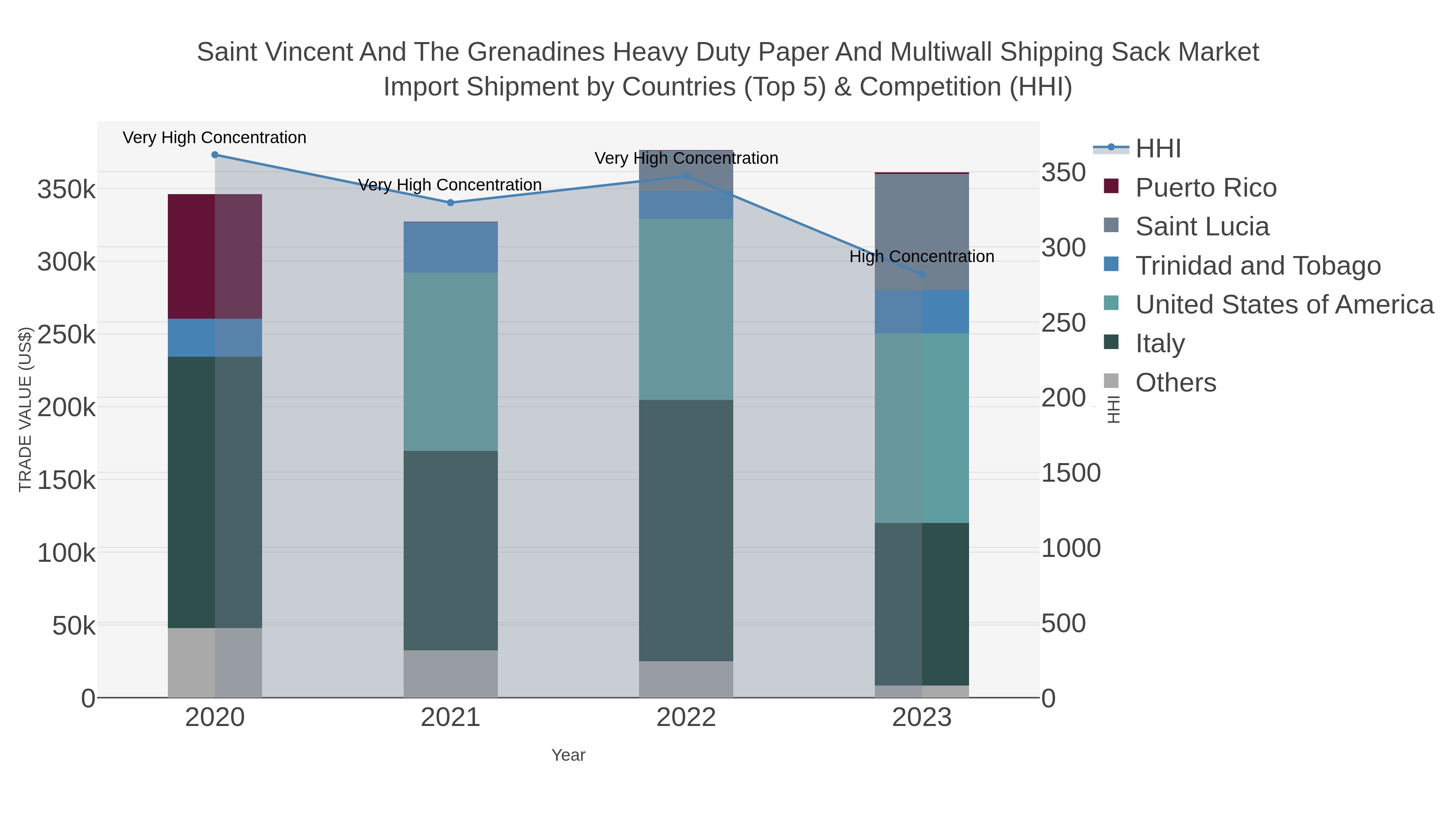 Saint Vincent And The Grenadines Heavy Duty Paper And Multiwall Shipping Sack Market Import Shipment by Countries (Top 5) & Competition (HHI)