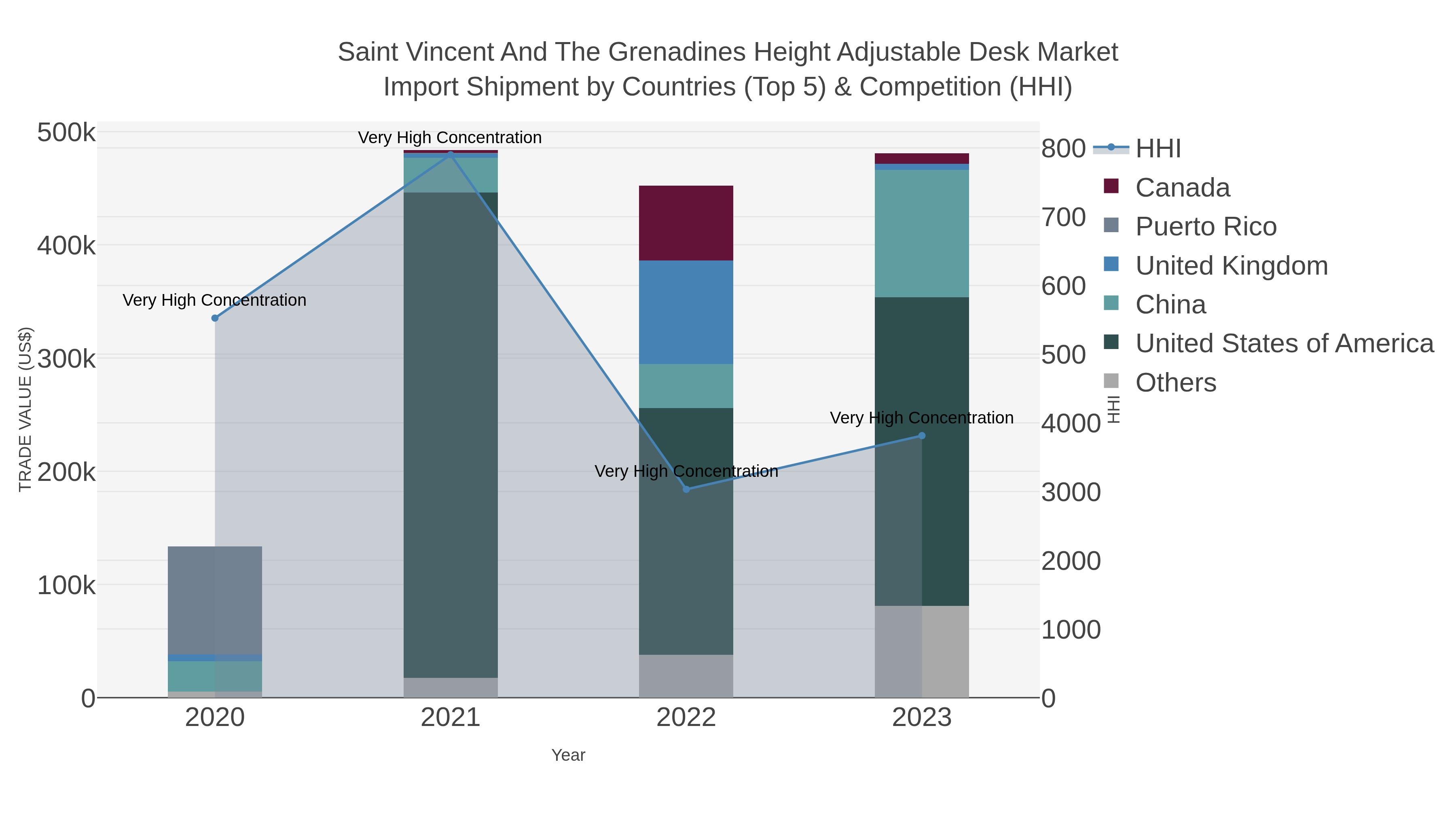 Saint Vincent And The Grenadines Height Adjustable Desk Market Import Shipment by Countries (Top 5) & Competition (HHI)