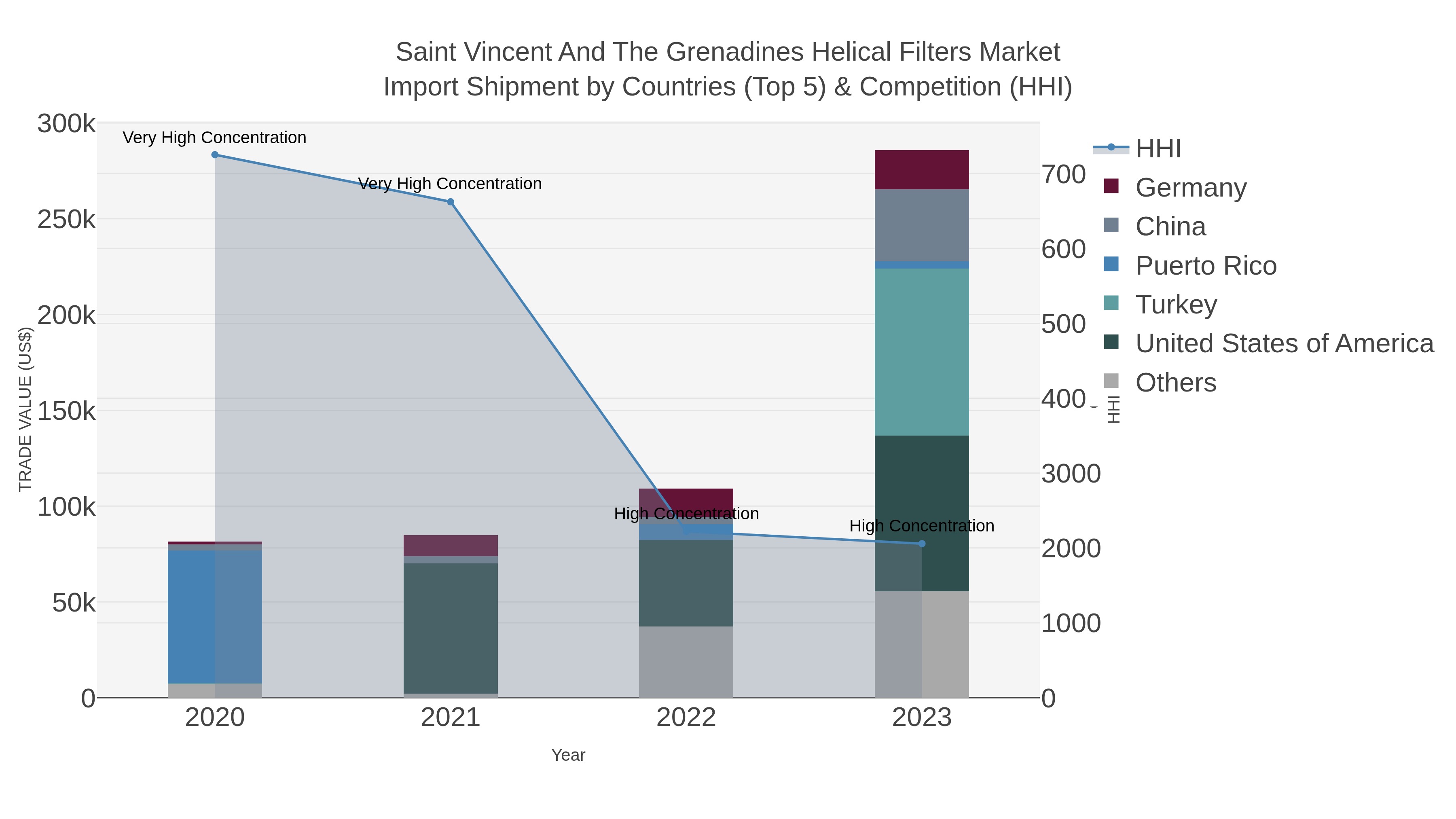 Saint Vincent And The Grenadines Helical Filters Market Import Shipment by Countries (Top 5) & Competition (HHI)