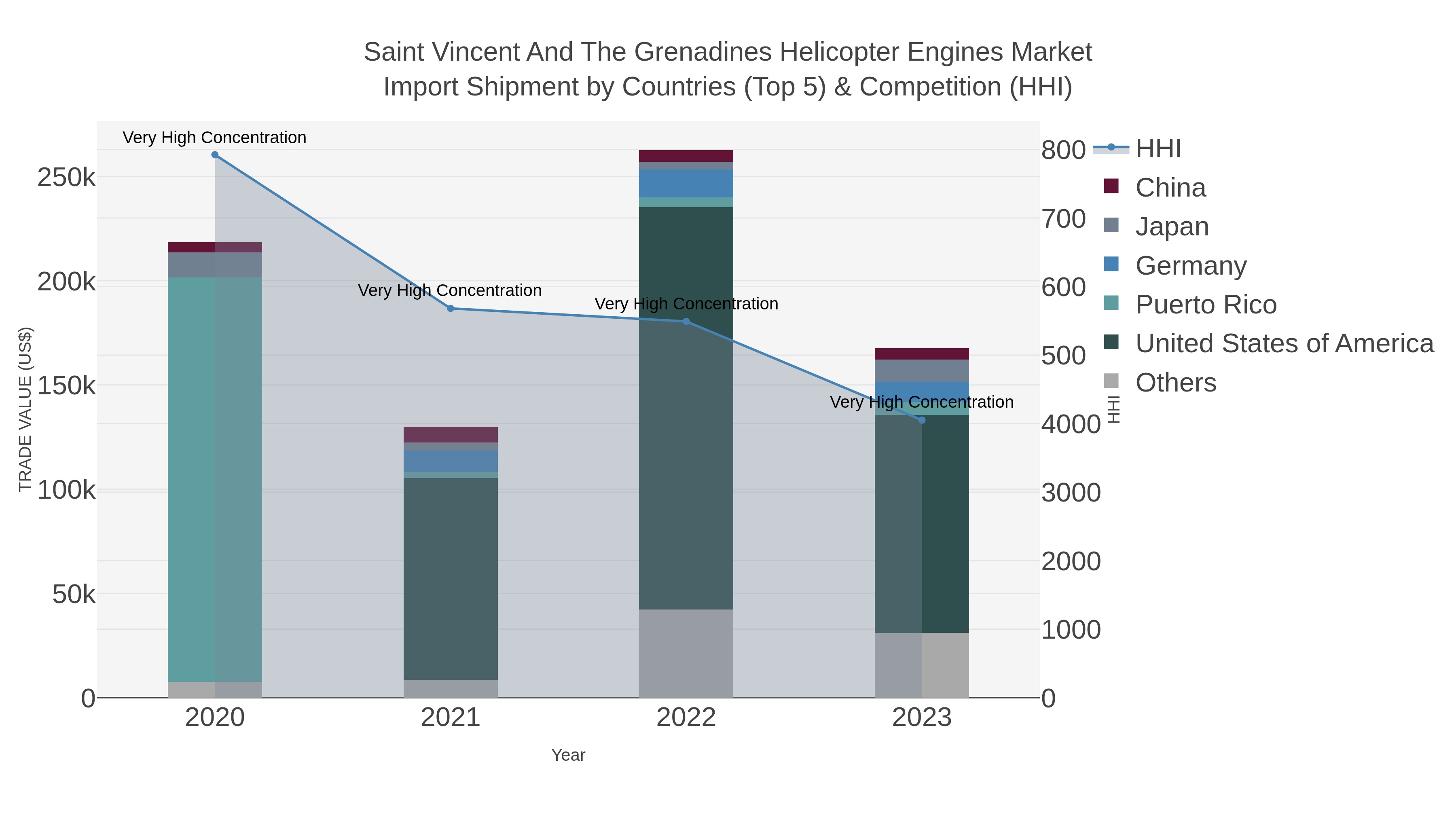 Saint Vincent And The Grenadines Helicopter Engines Market Import Shipment by Countries (Top 5) & Competition (HHI)