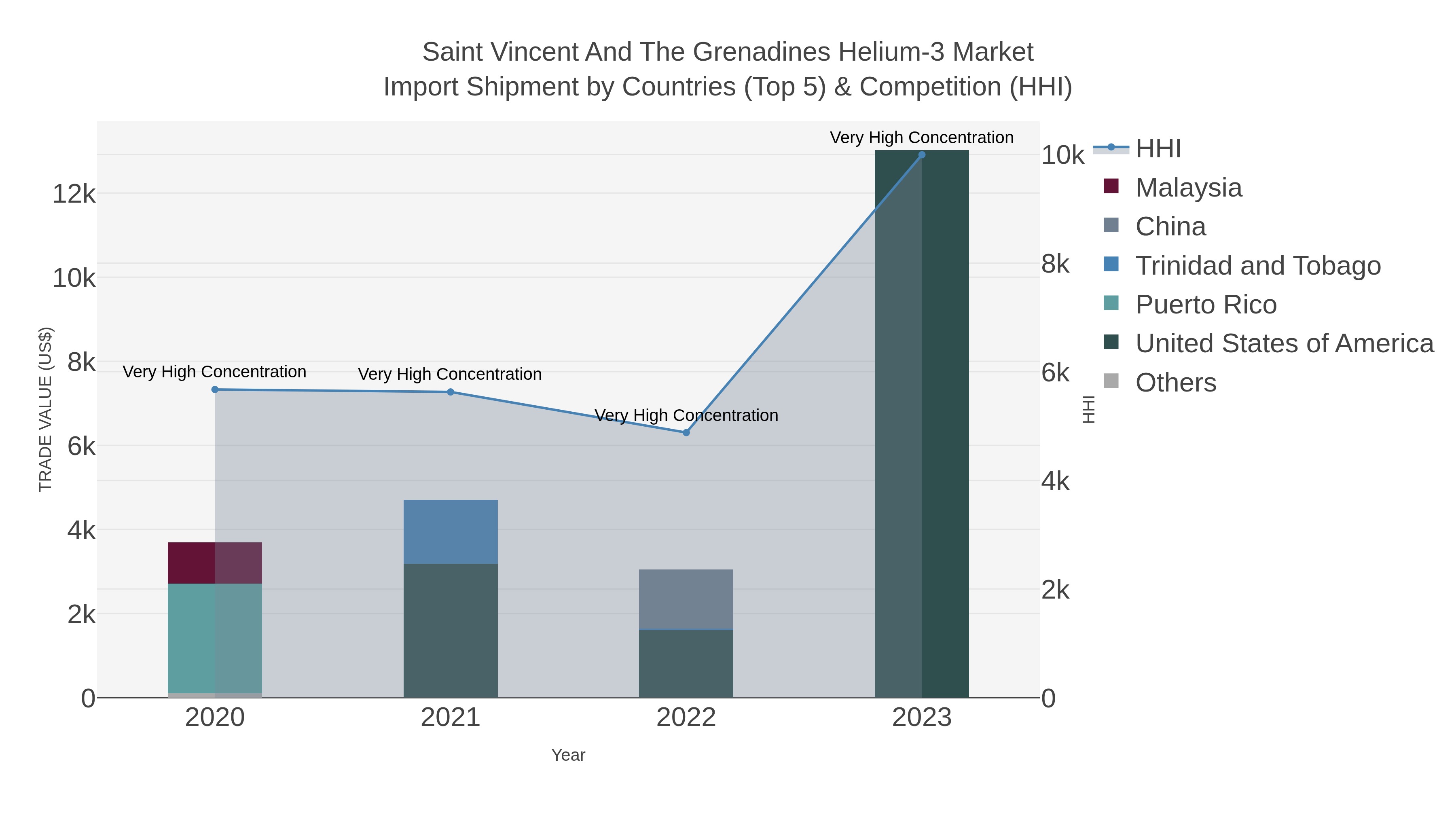 Saint Vincent And The Grenadines Helium-3 Market Import Shipment by Countries (Top 5) & Competition (HHI)