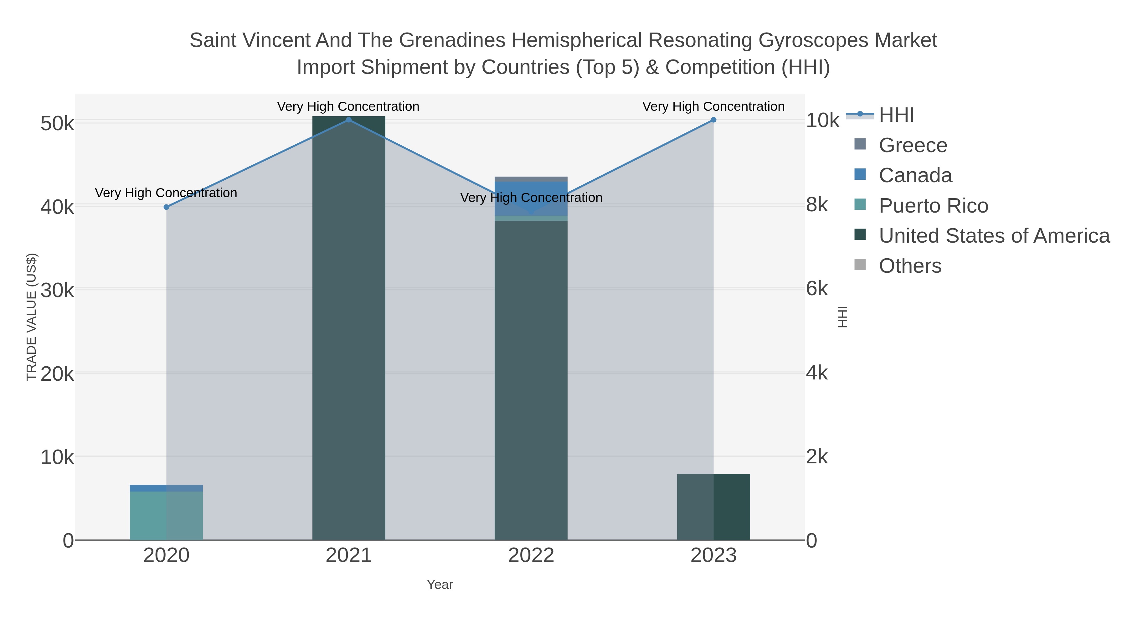 Saint Vincent And The Grenadines Hemispherical Resonating Gyroscopes Market Import Shipment by Countries (Top 5) & Competition (HHI)