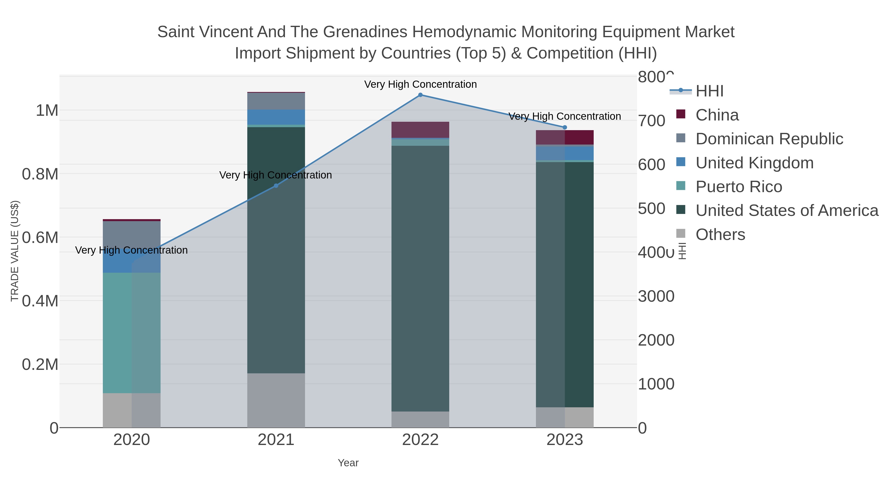 Saint Vincent And The Grenadines Hemodynamic Monitoring Equipment Market Import Shipment by Countries (Top 5) & Competition (HHI)