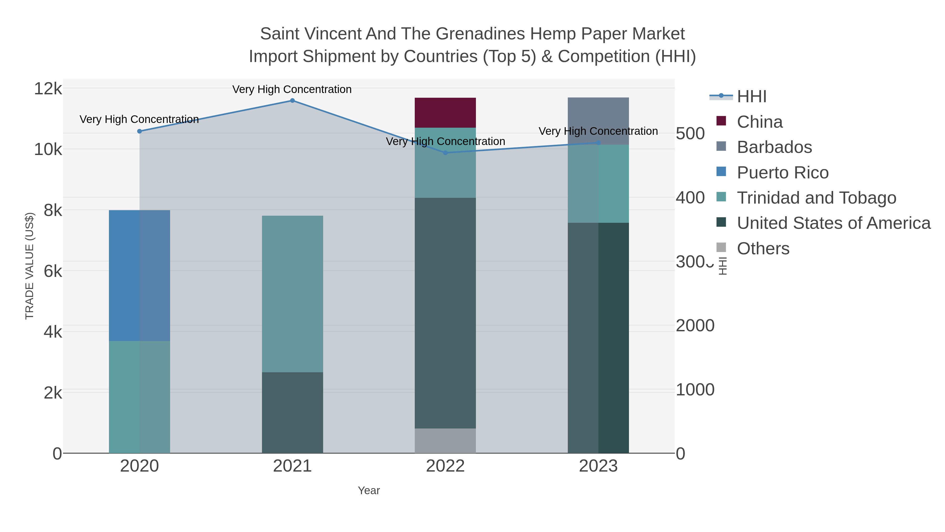 Saint Vincent And The Grenadines Hemp Paper Market Import Shipment by Countries (Top 5) & Competition (HHI)
