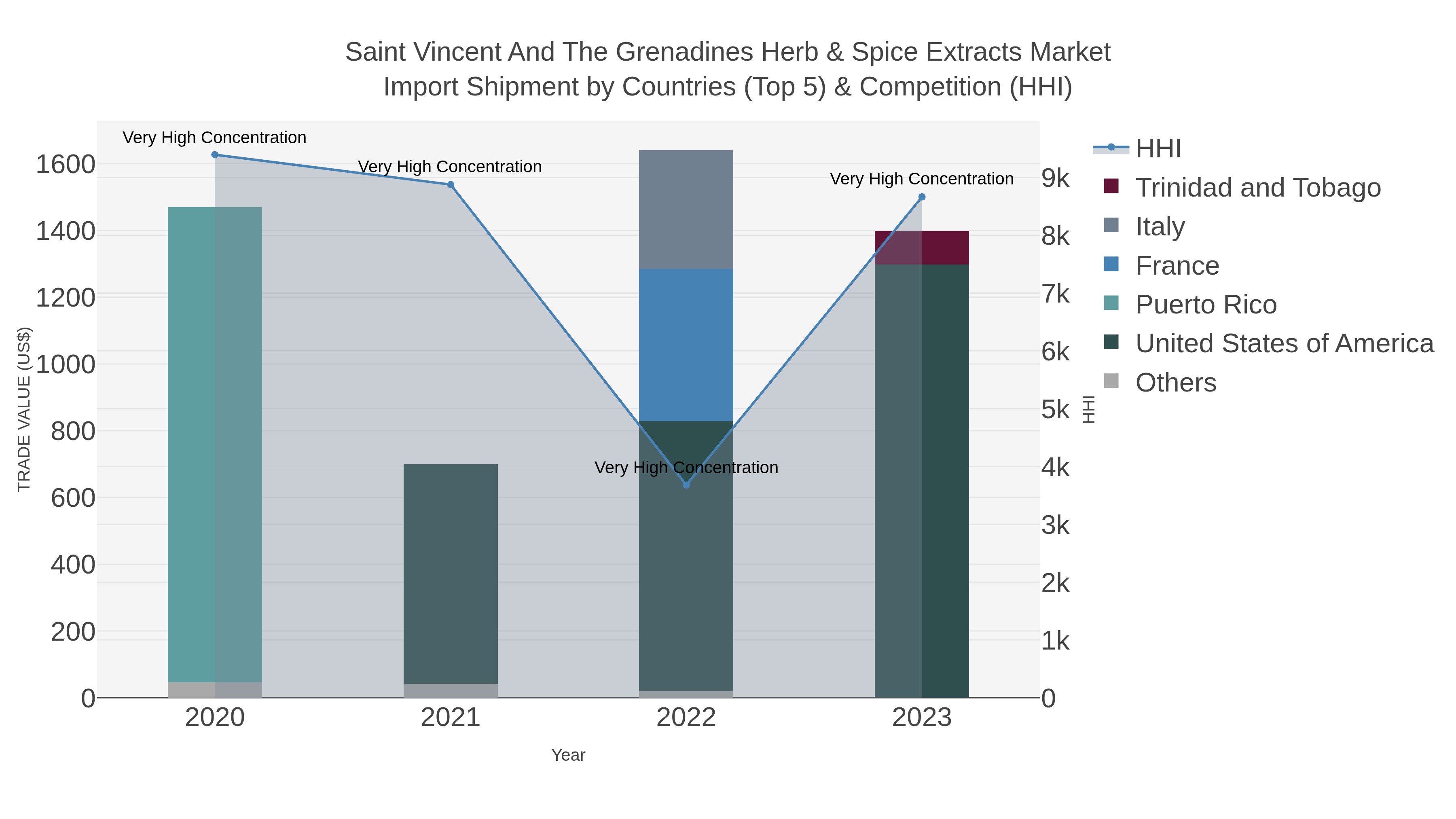 Saint Vincent And The Grenadines Herb & Spice Extracts Market Import Shipment by Countries (Top 5) & Competition (HHI)