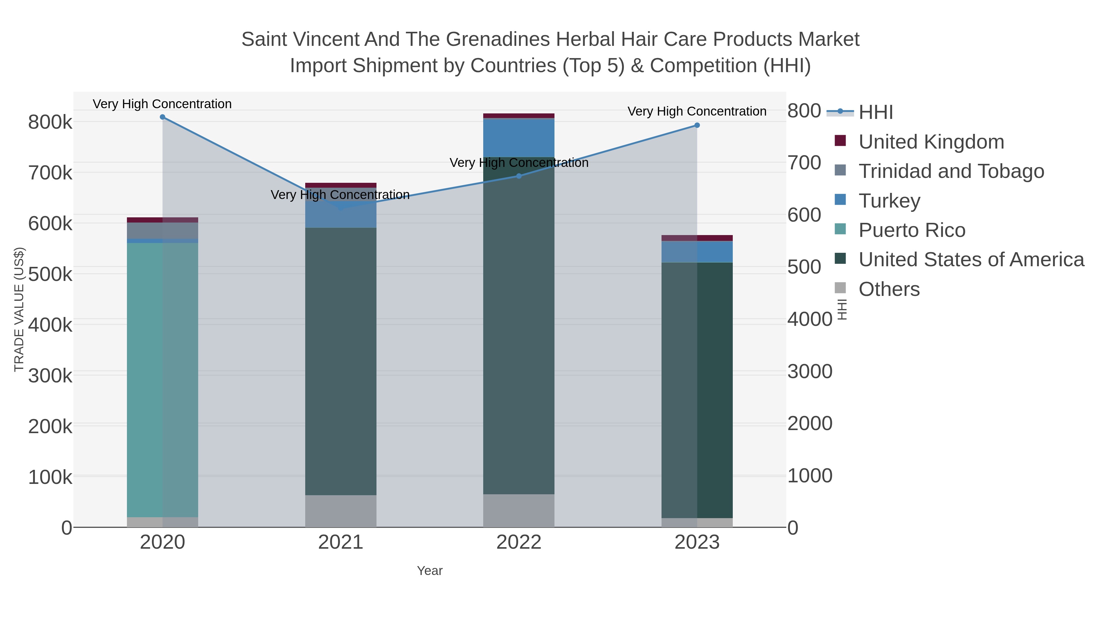 Saint Vincent And The Grenadines Herbal Hair Care Products Market Import Shipment by Countries (Top 5) & Competition (HHI)